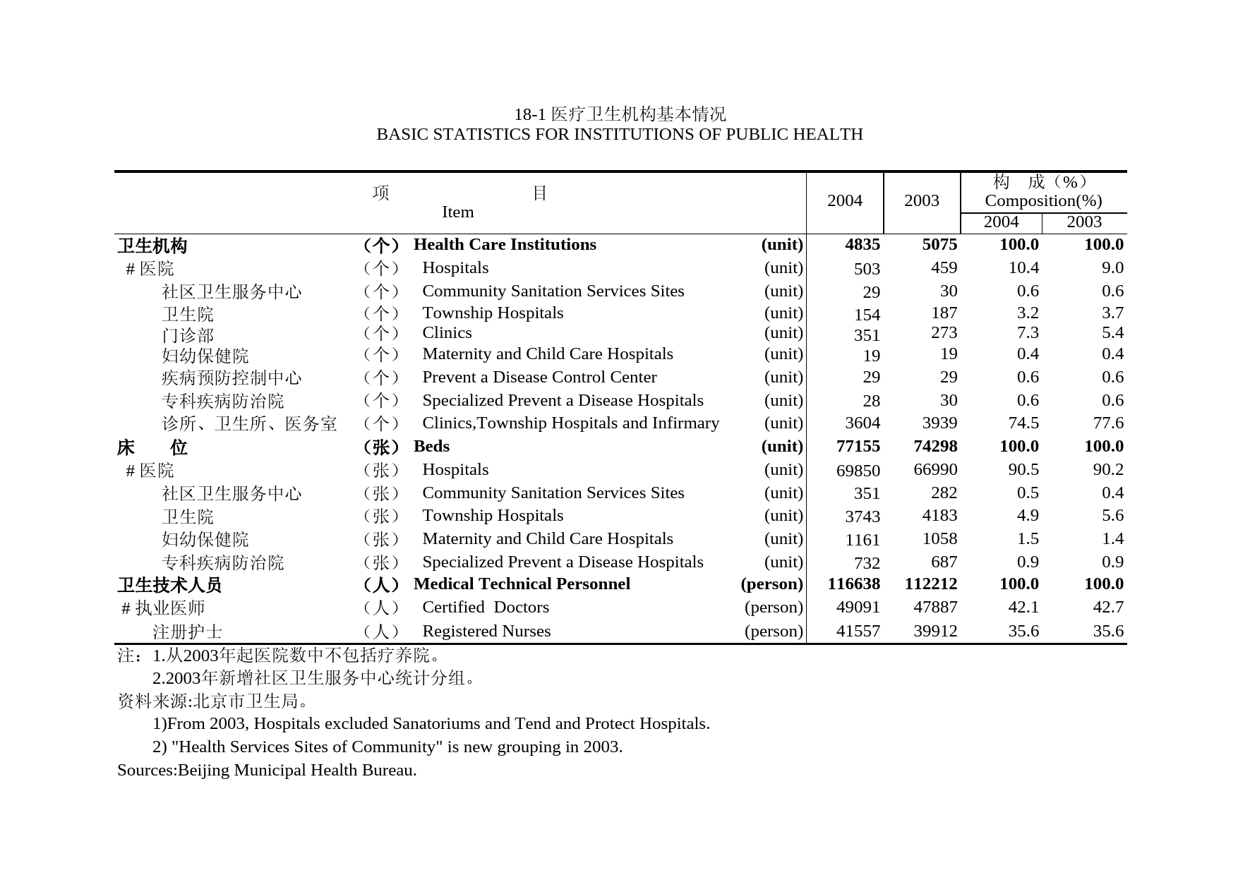 北京统计年鉴2005_ 18-1
