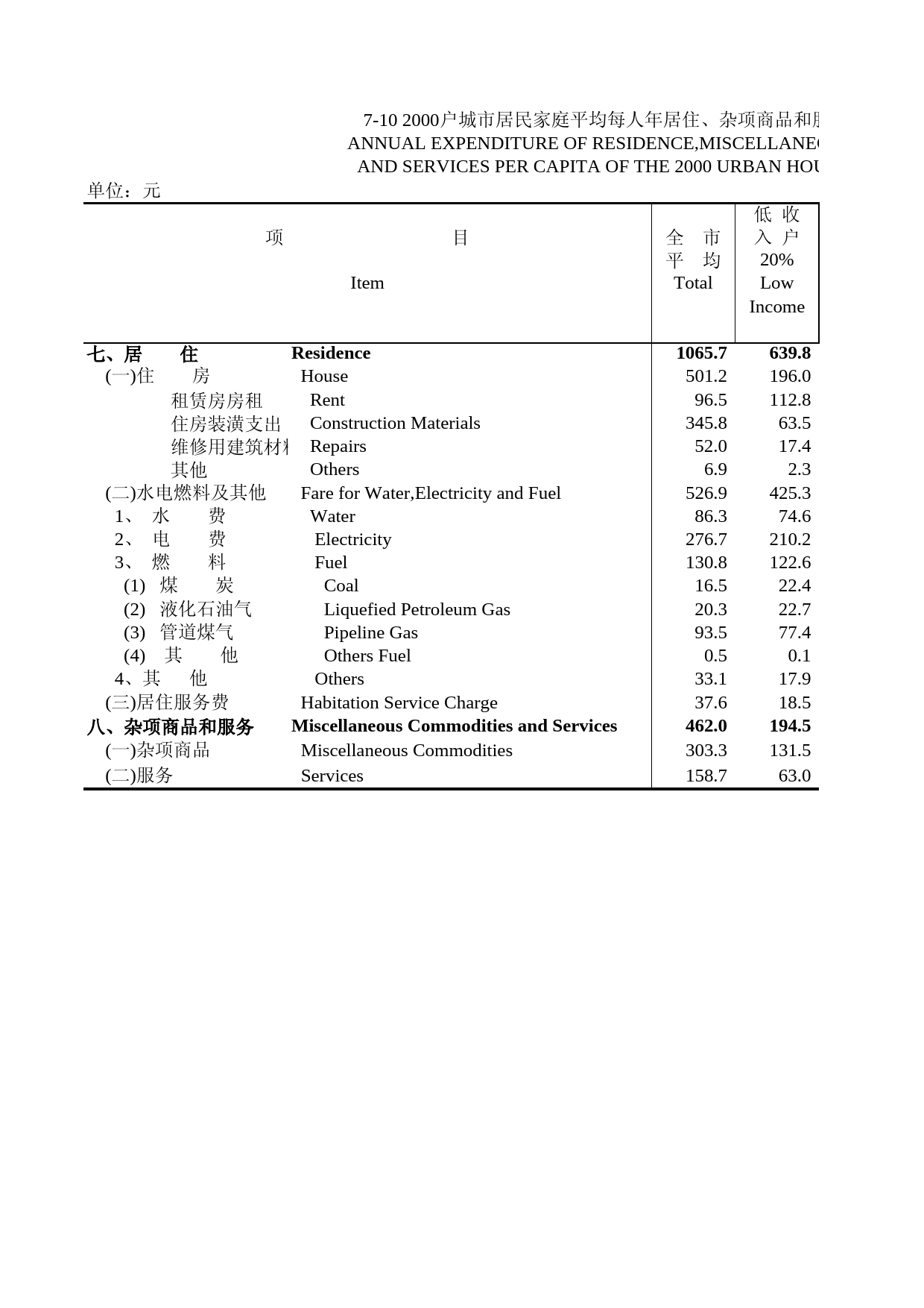 北京统计年鉴2005_ 7-10