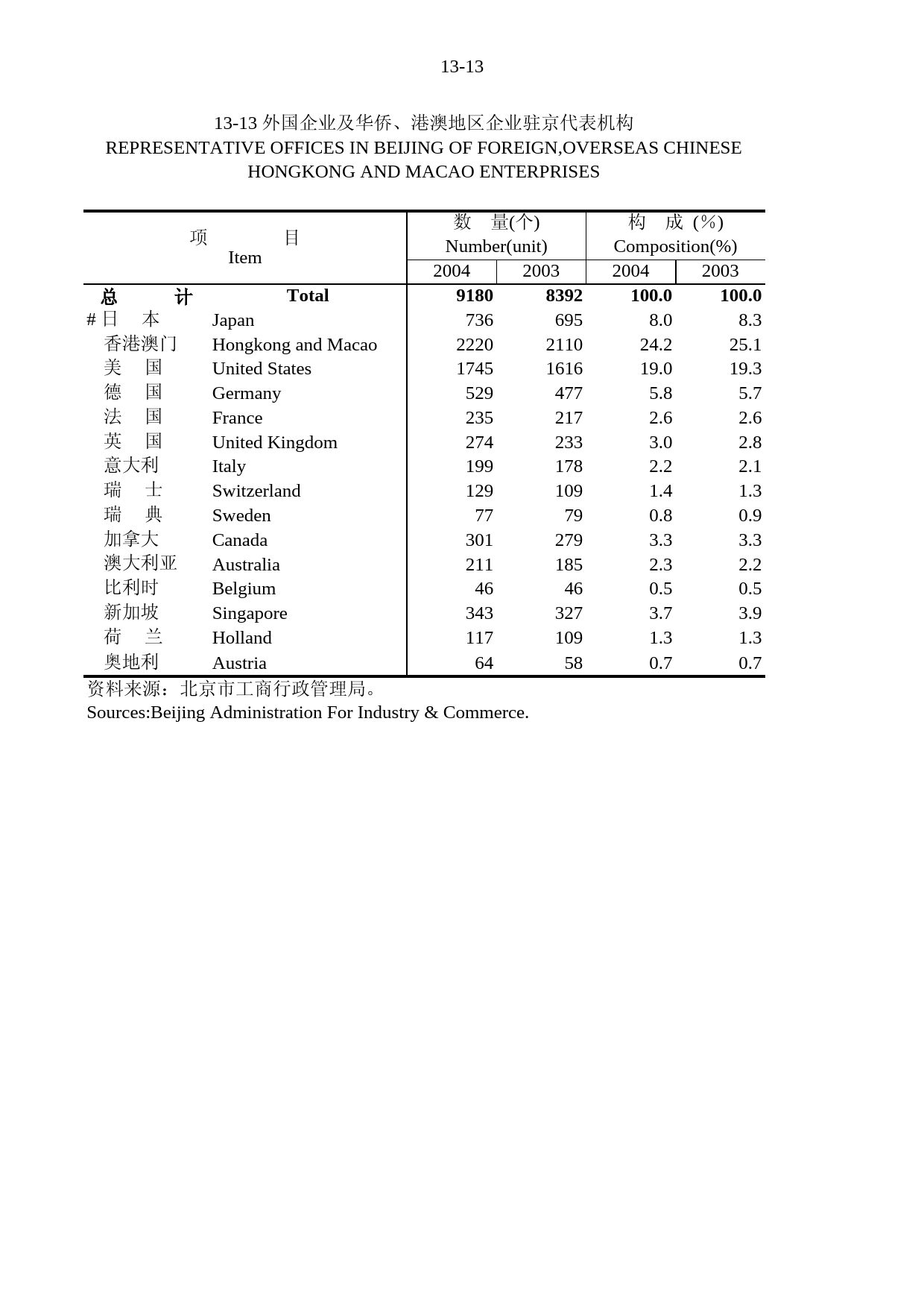北京统计年鉴2005_ 13-13