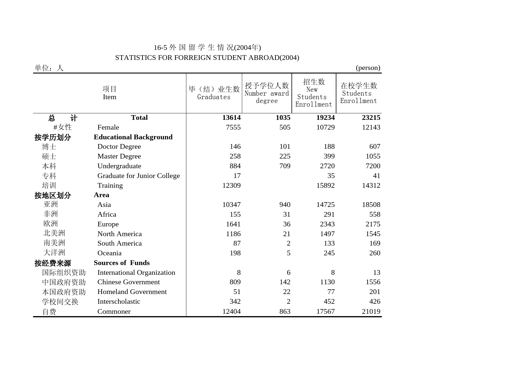 北京统计年鉴2005_ 16-5