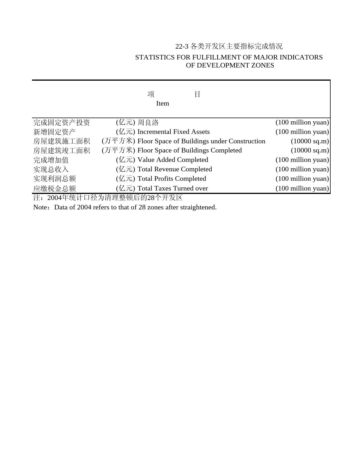 北京统计年鉴2005_ 22-3