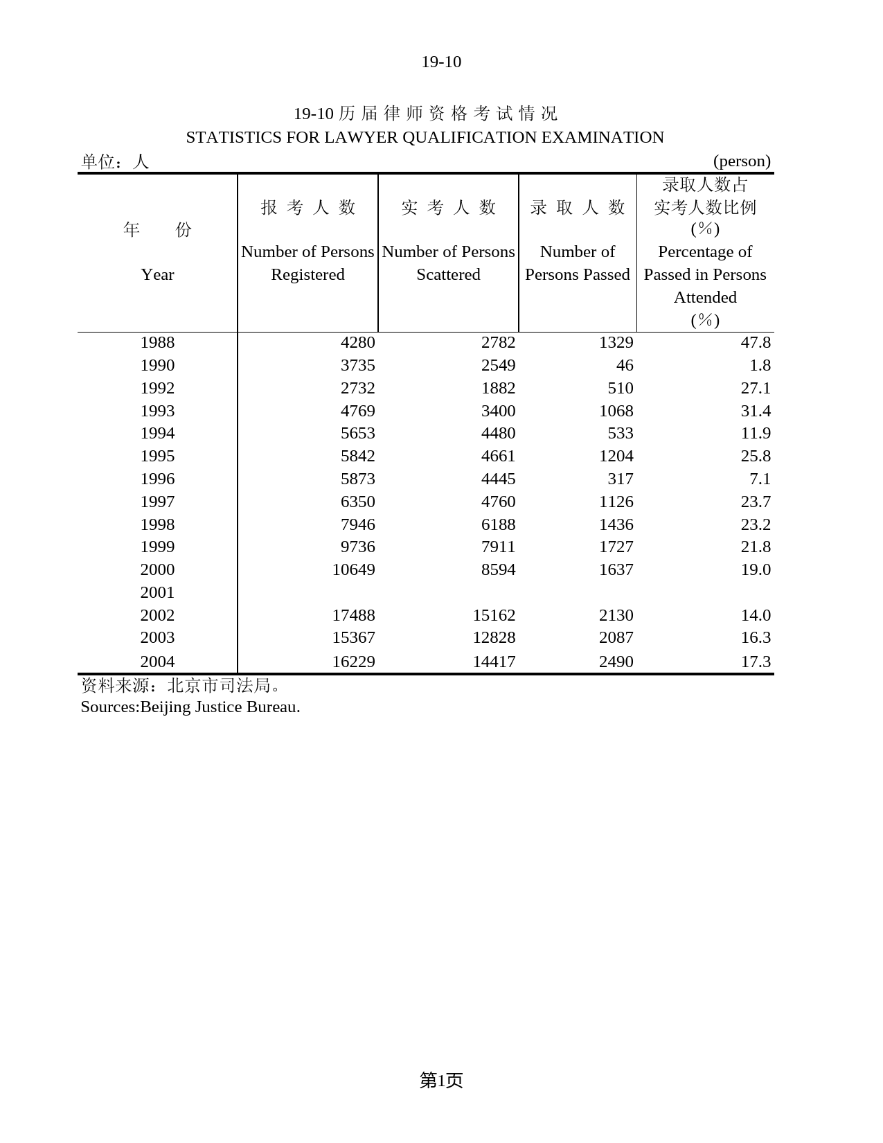 北京统计年鉴2005_ 19-10