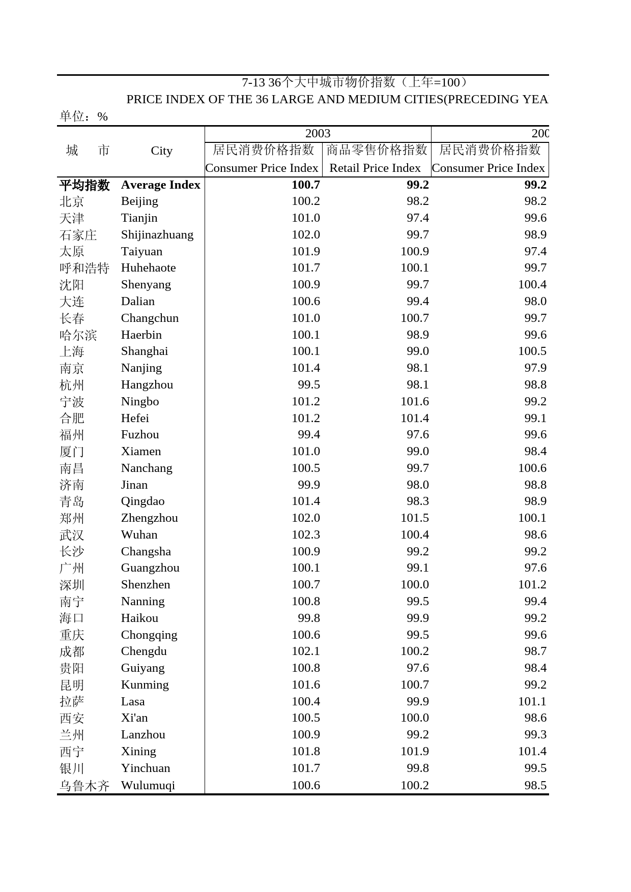 北京统计年鉴2004_ 7-13