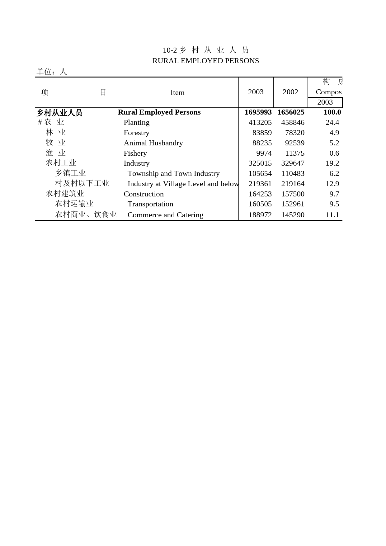 北京统计年鉴2004_ 10-2_第1页