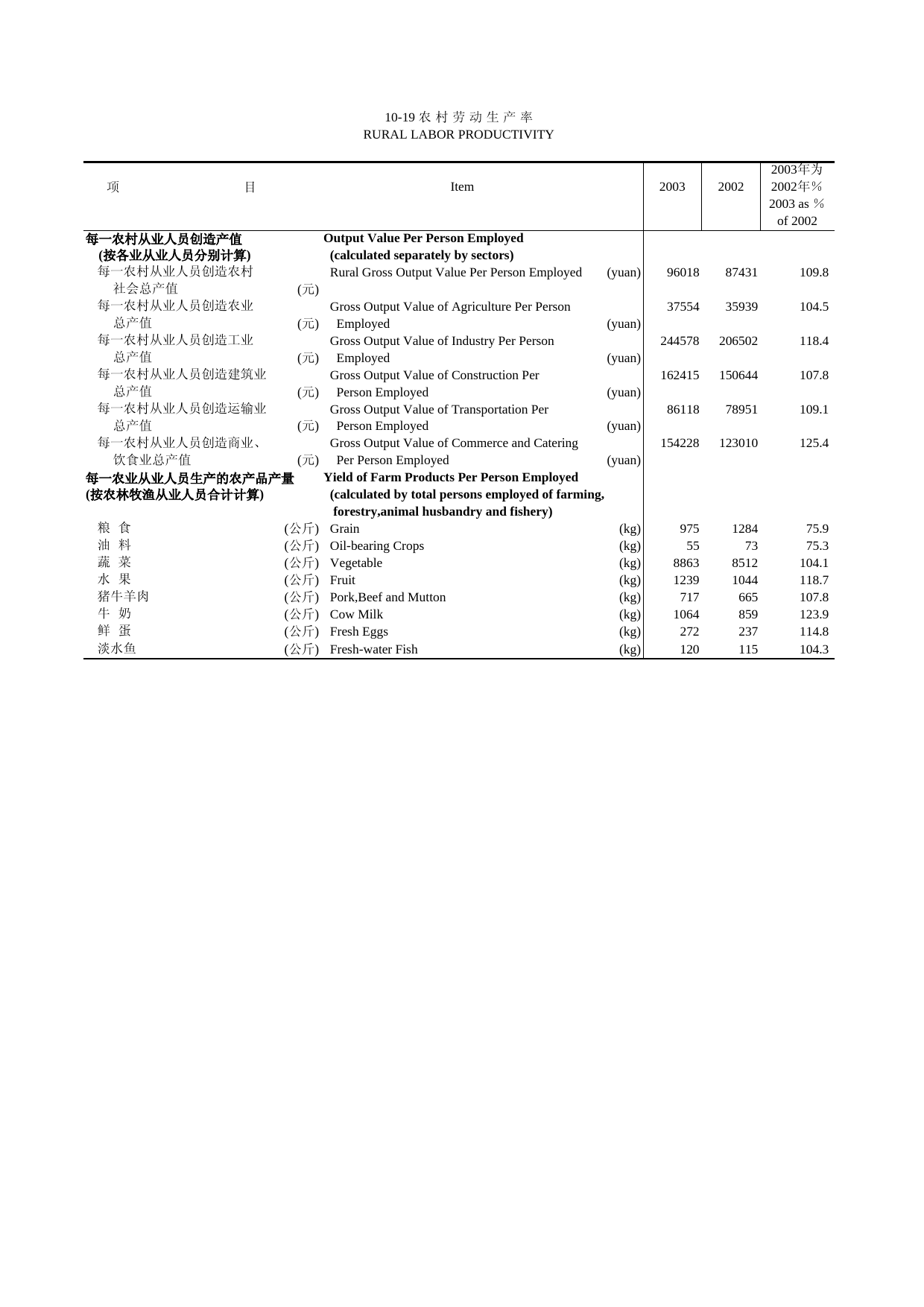 北京统计年鉴2004_ 10-19