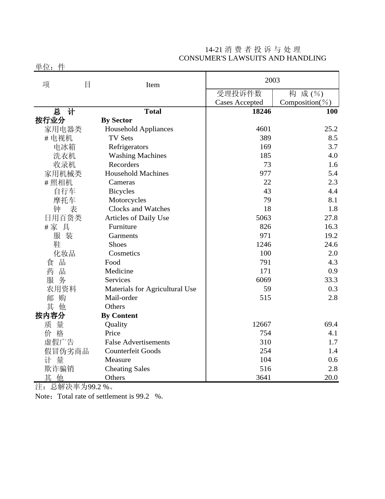 北京统计年鉴2004_ 14-21_第1页