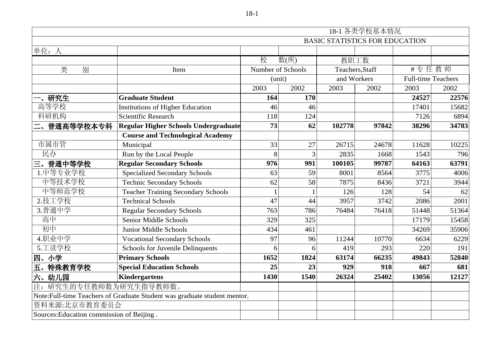 北京统计年鉴2004_ 18-1