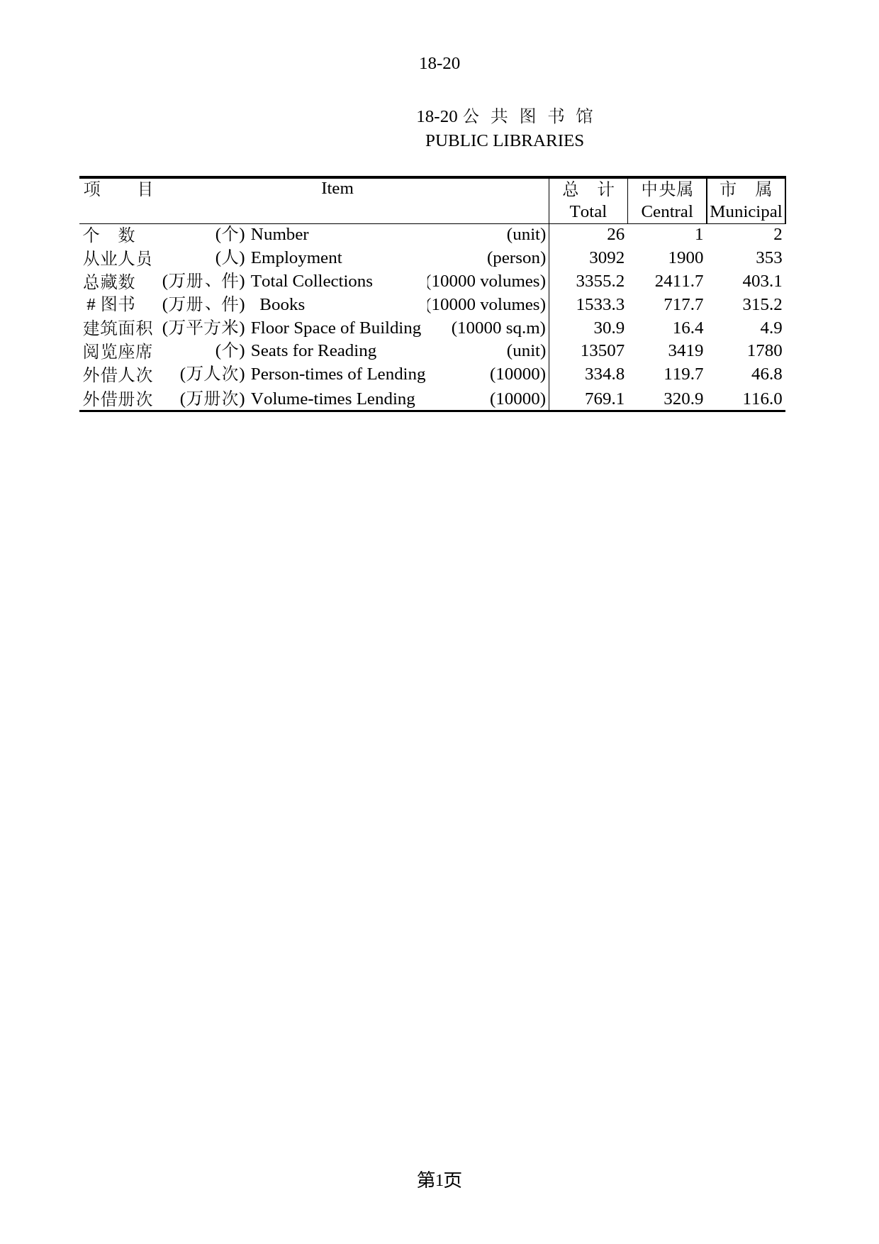 北京统计年鉴2004_ 18-20_第1页