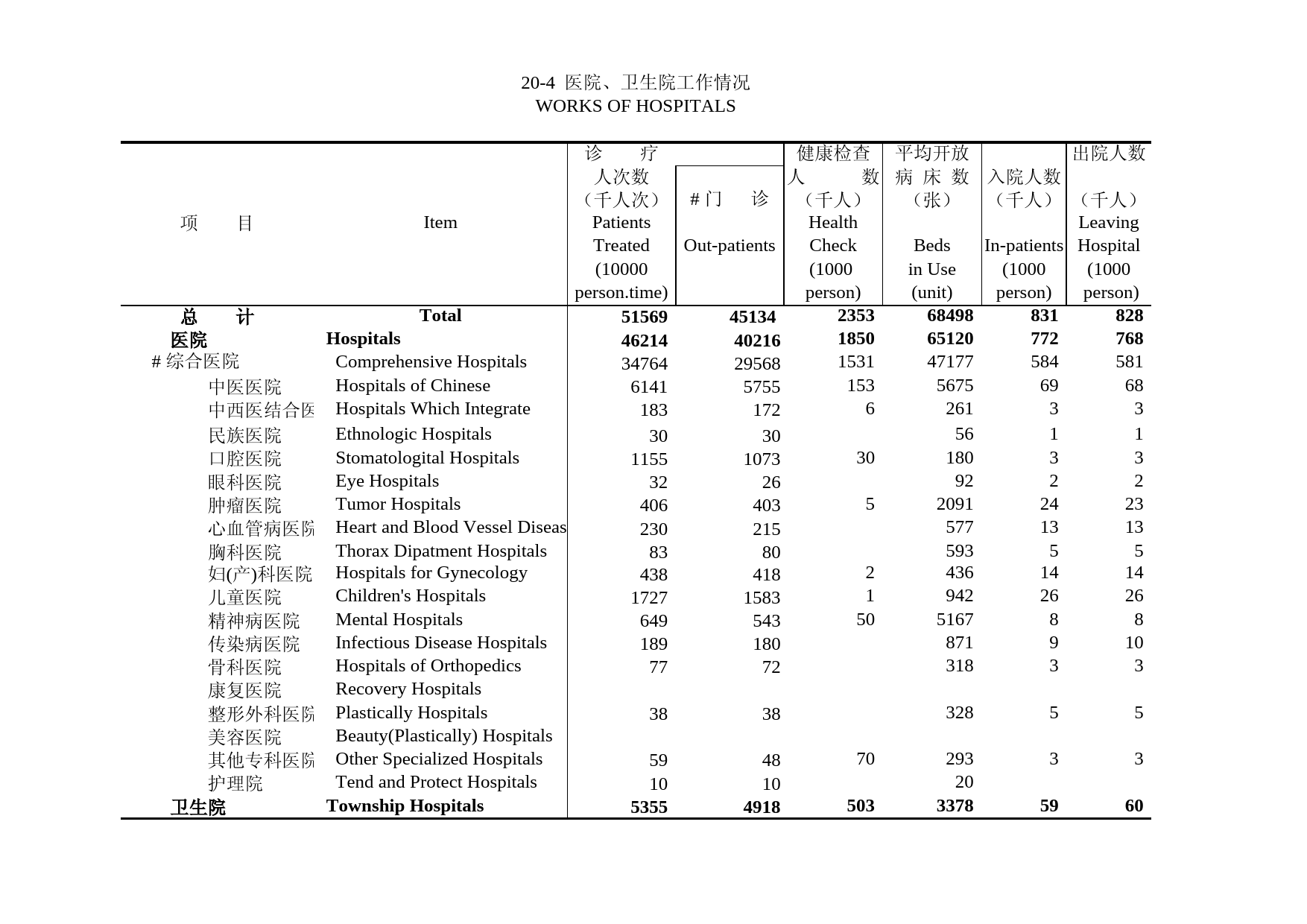 北京统计年鉴2004_ 20-4