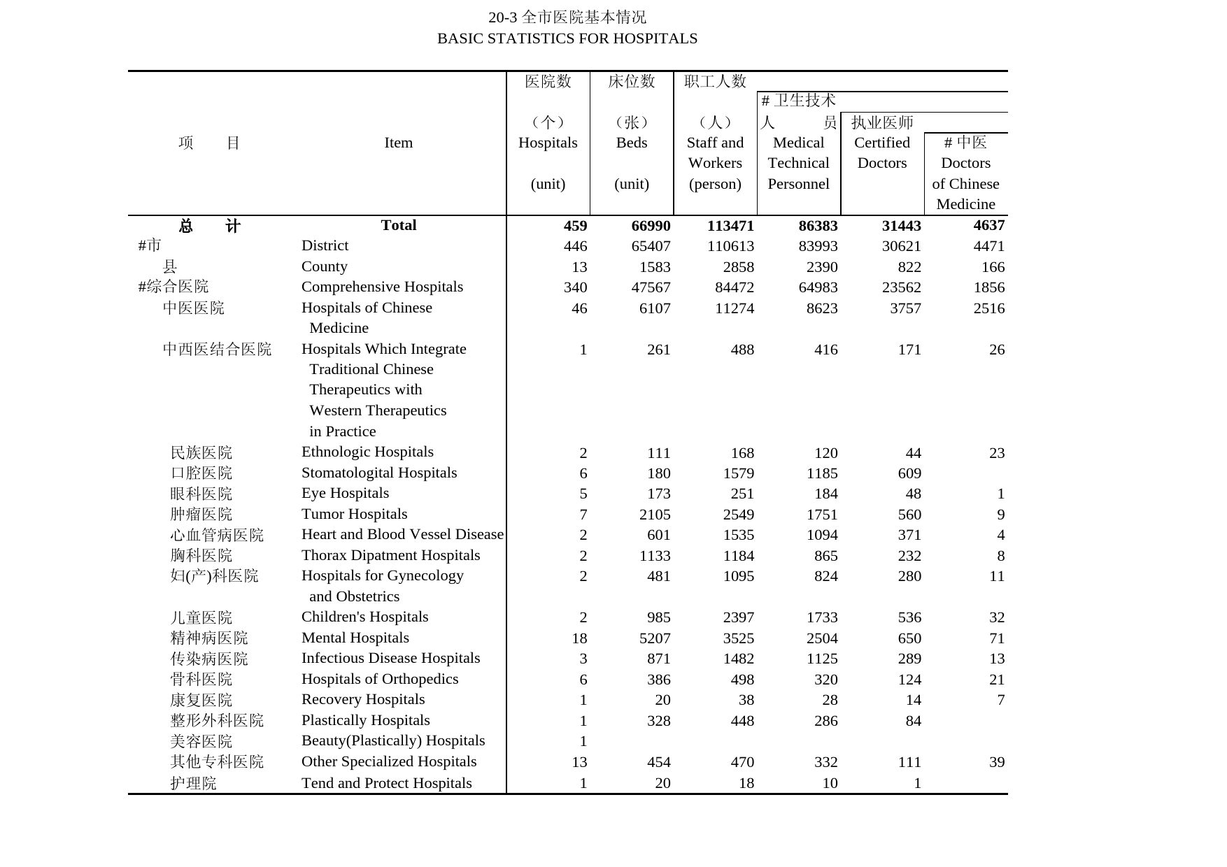 北京统计年鉴2004_ 20-3_第1页