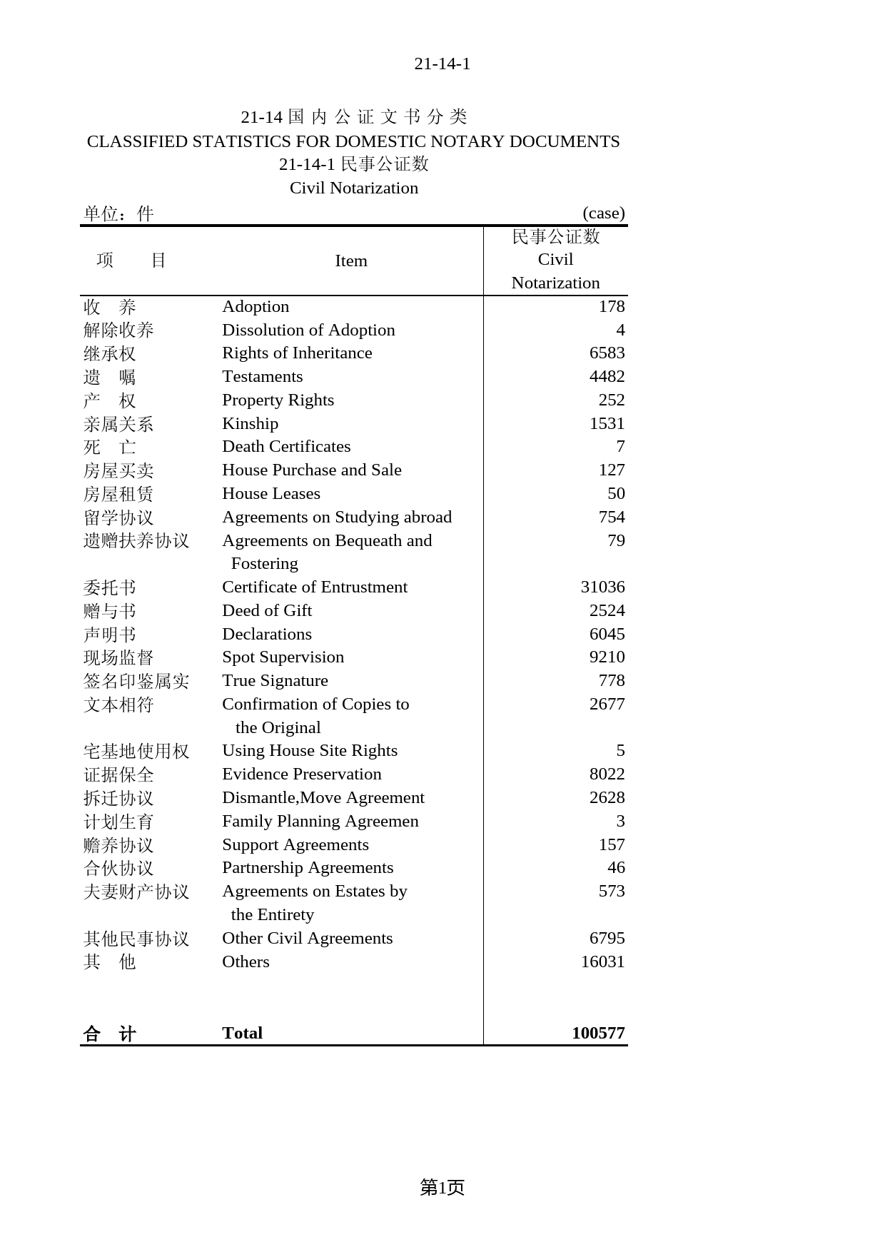 北京统计年鉴2004_ 21-14_第1页