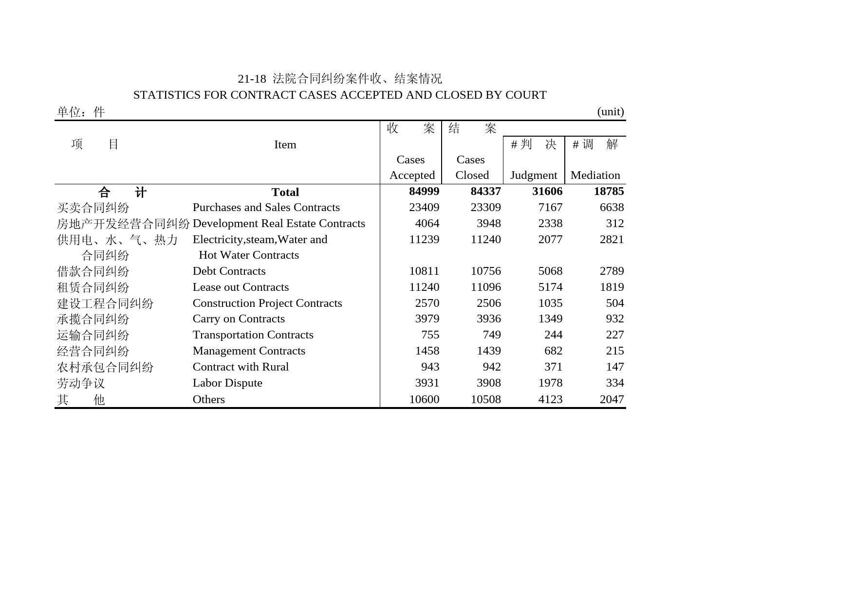北京统计年鉴2004_ 21-18_第1页