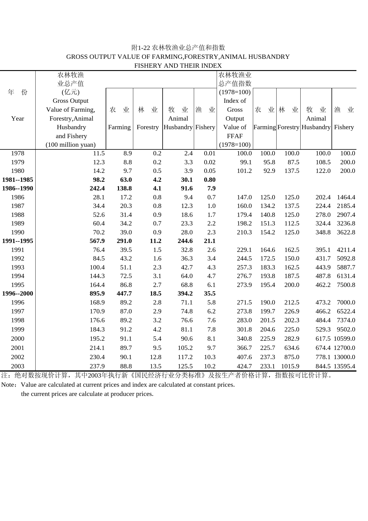 北京统计年鉴2004_ A1-22