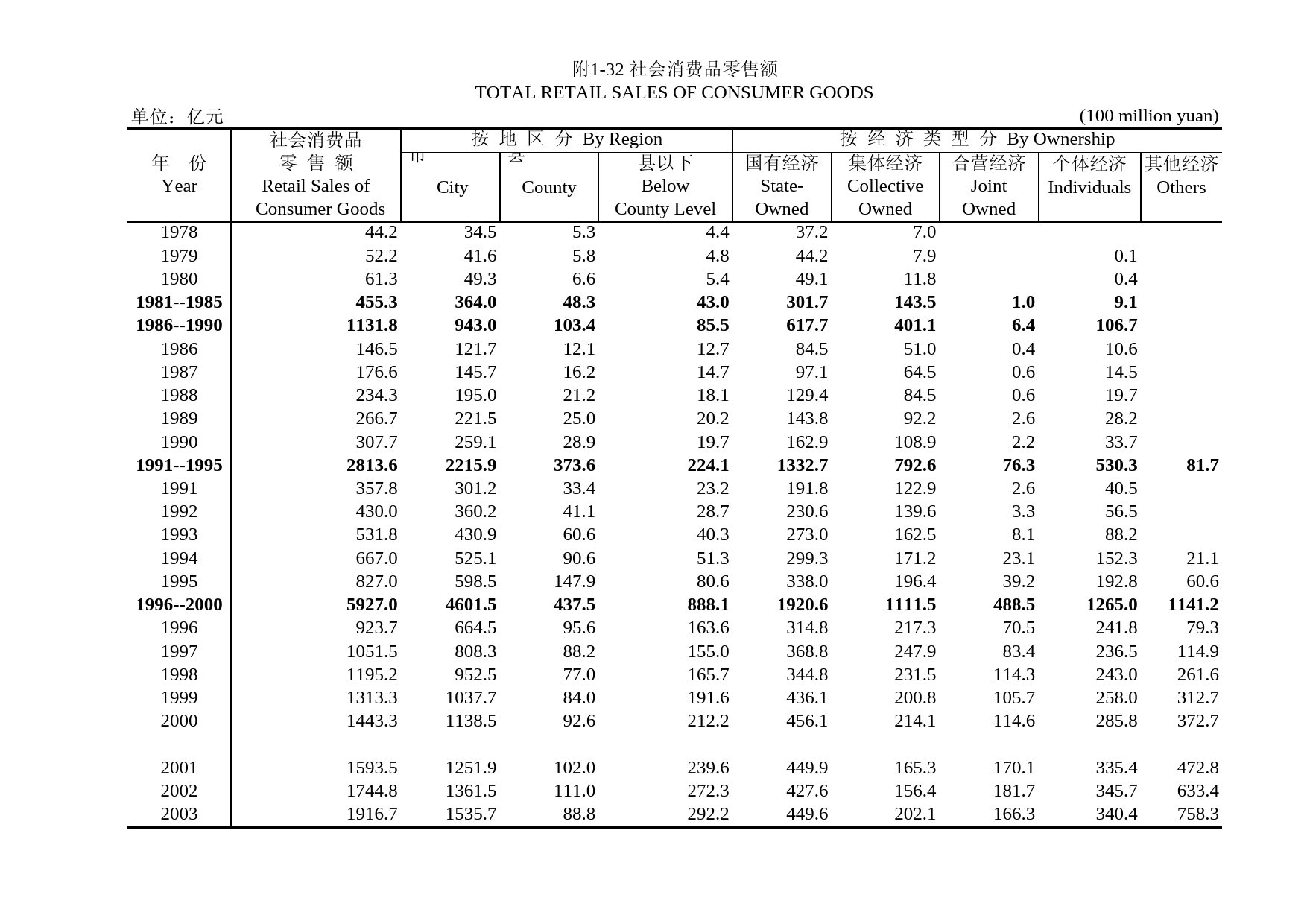 北京统计年鉴2004_ A1-32
