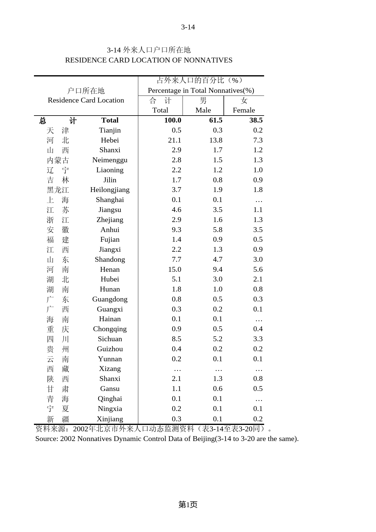 北京统计年鉴2003_ 3-14