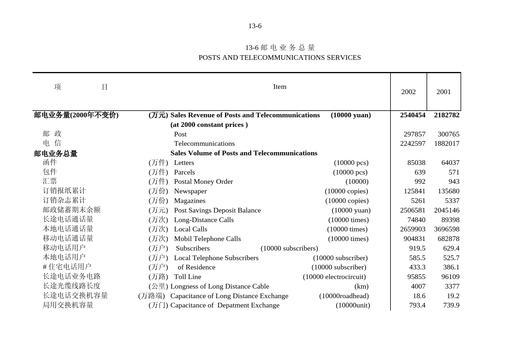 北京统计年鉴2003_ 13-6_第1页