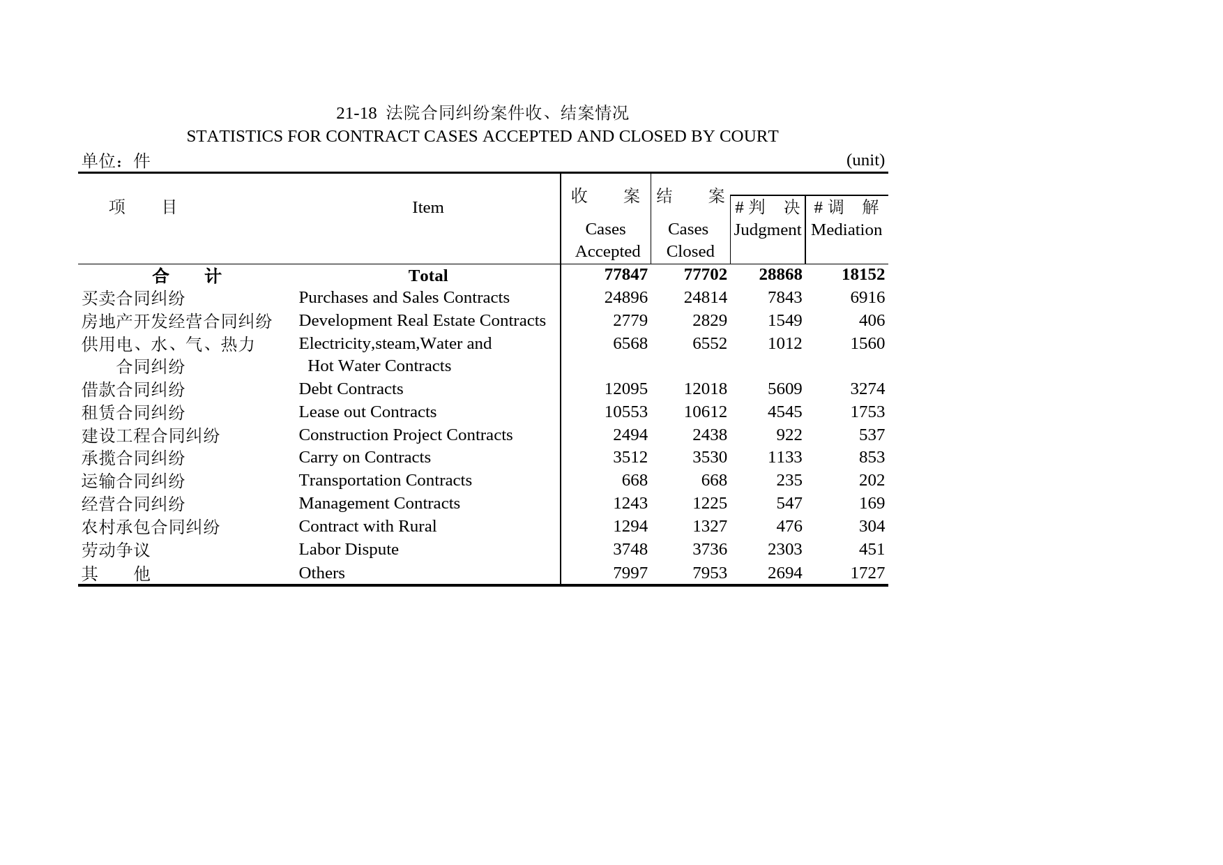 北京统计年鉴2003_ 21-18_第1页