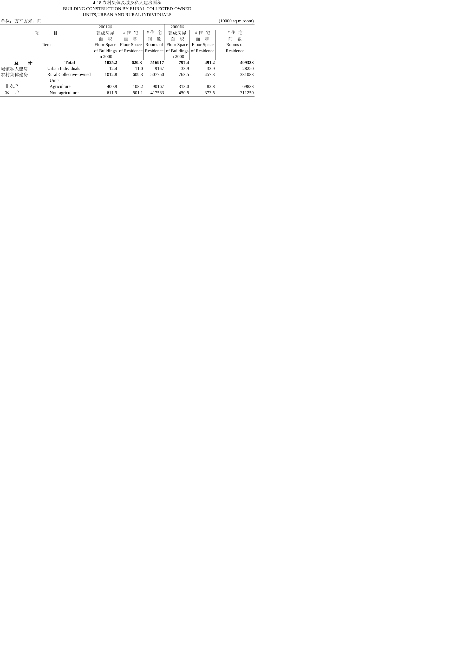 北京统计年鉴2002_ 4-18