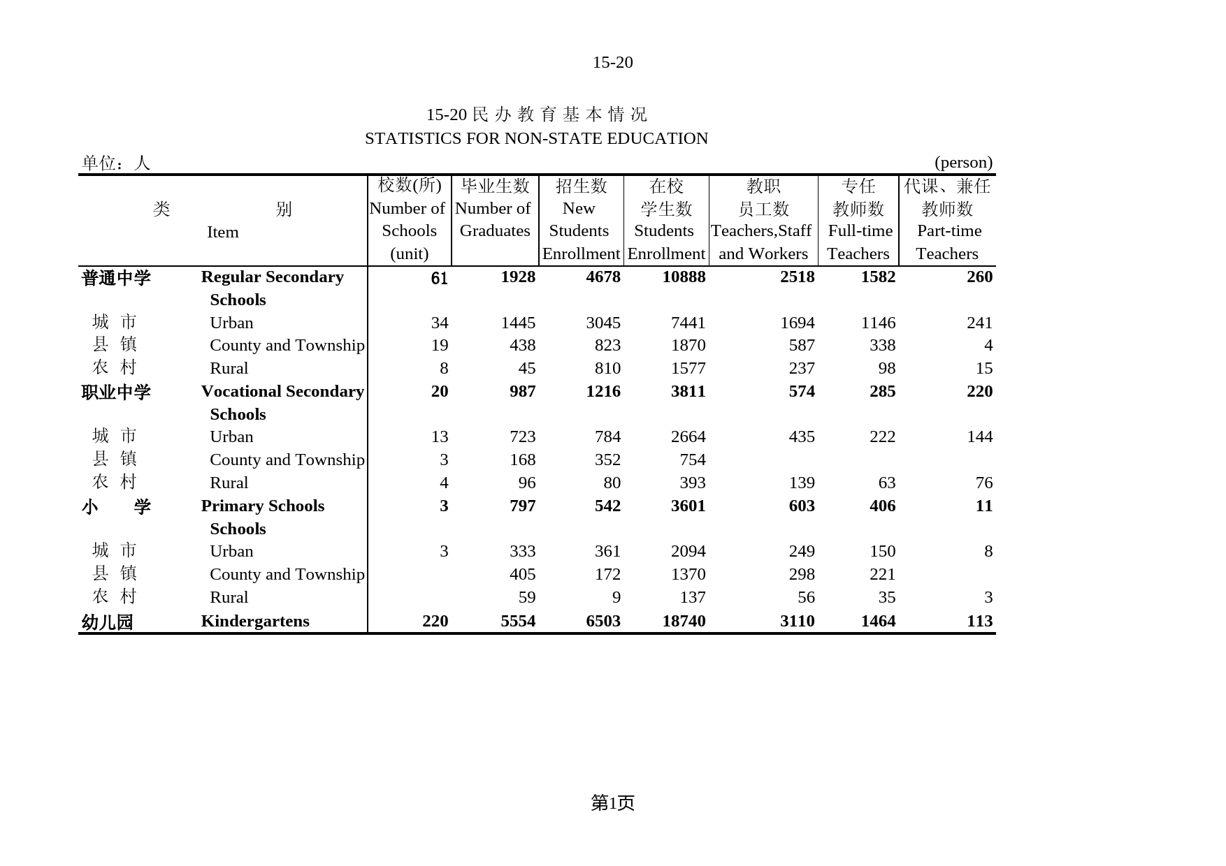 北京统计年鉴2002_ 15-20_第1页