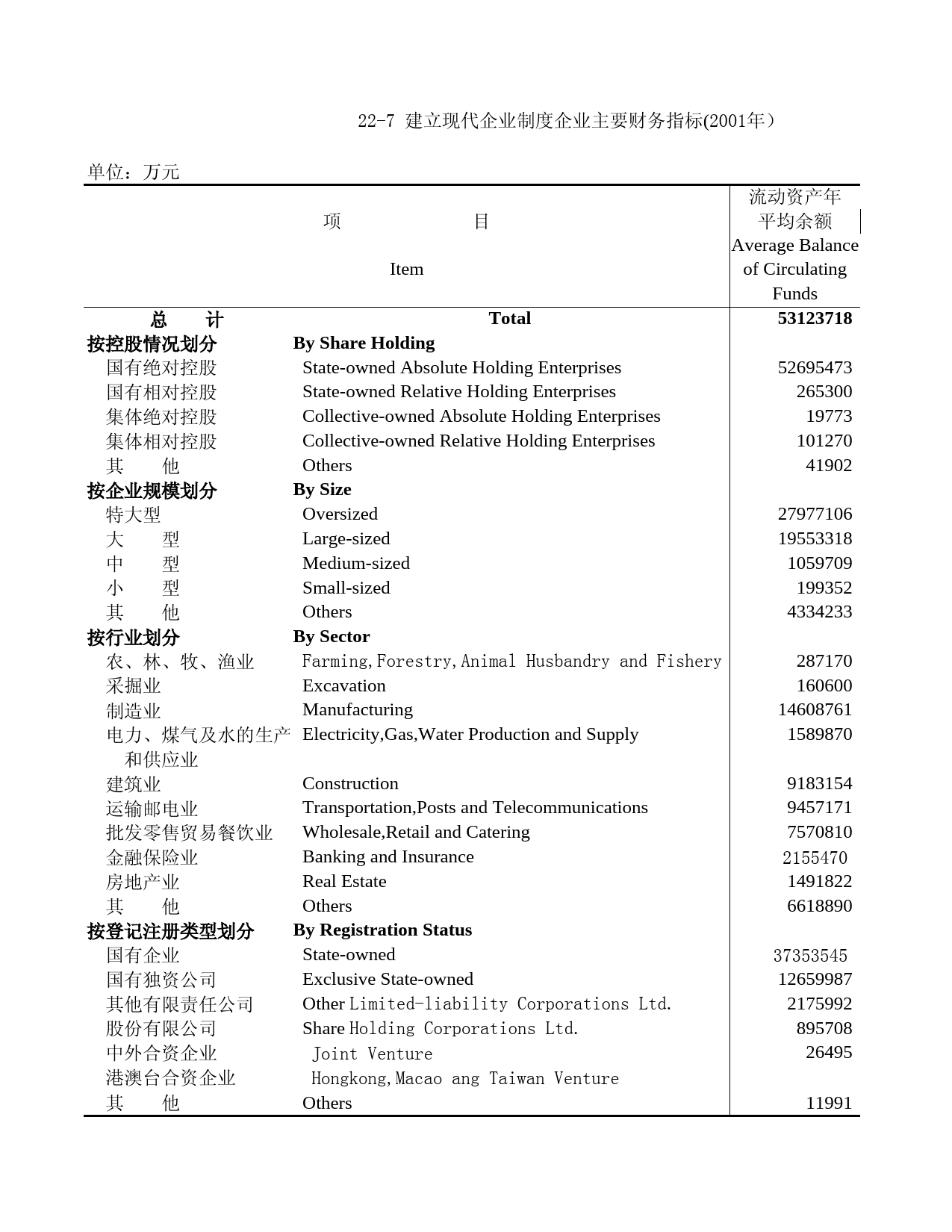 北京统计年鉴2002_ 22-7