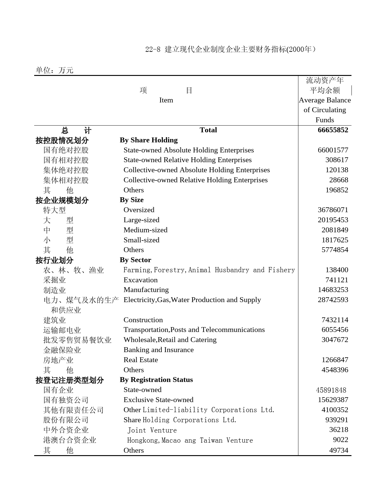 北京统计年鉴2002_ 22-8