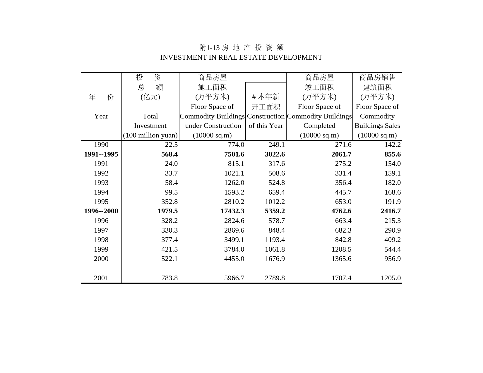 北京统计年鉴2002_ A1-13
