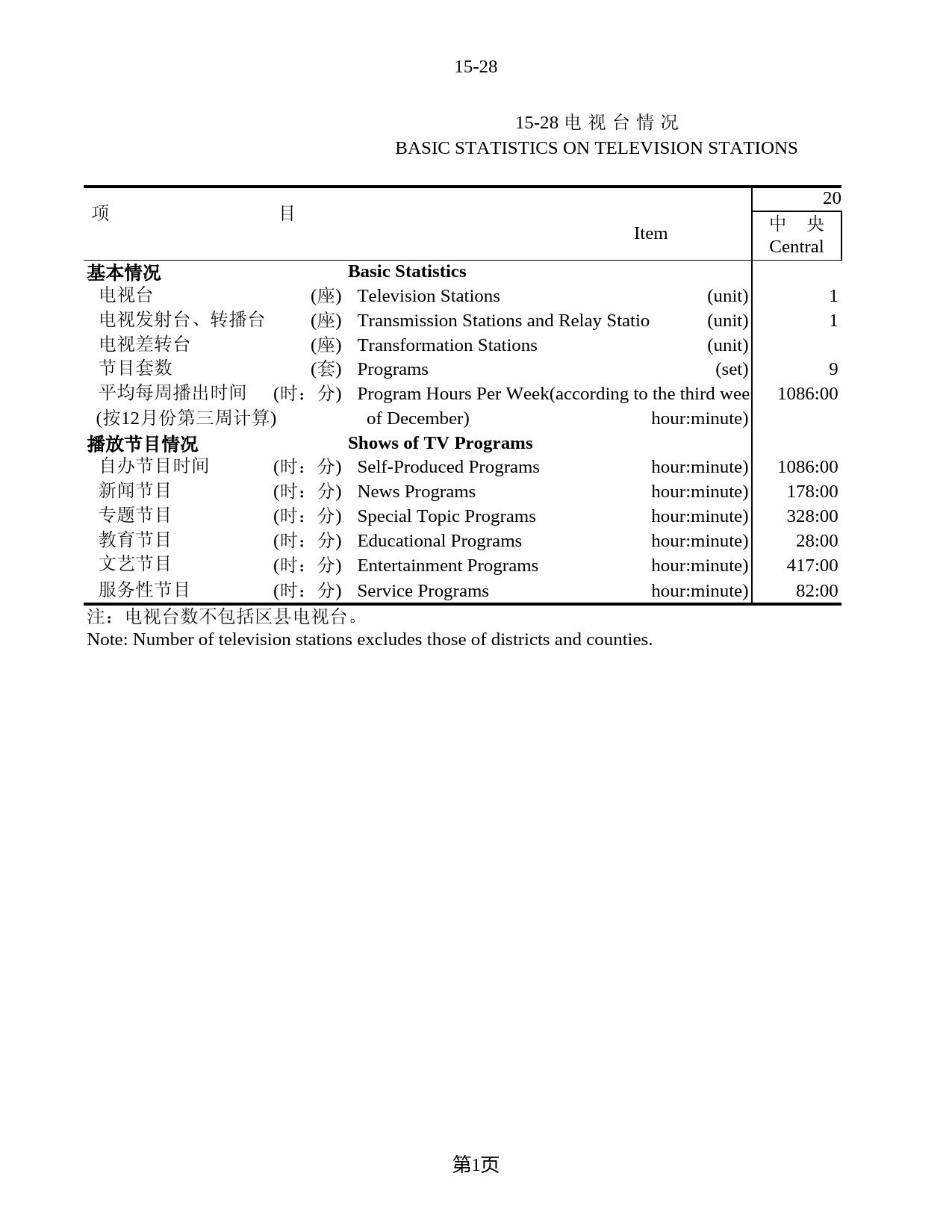 北京统计年鉴2001_ 15-28_第1页