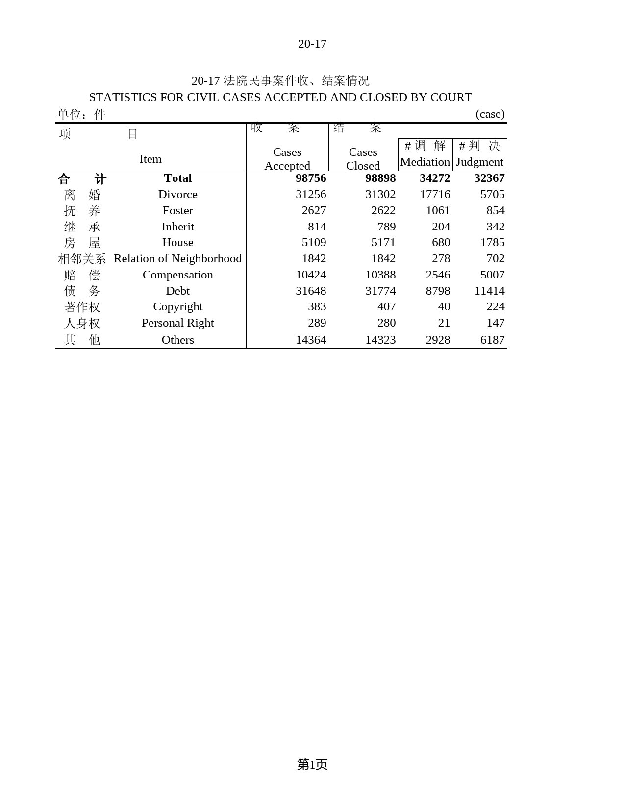 北京统计年鉴2001_ 20-17_第1页