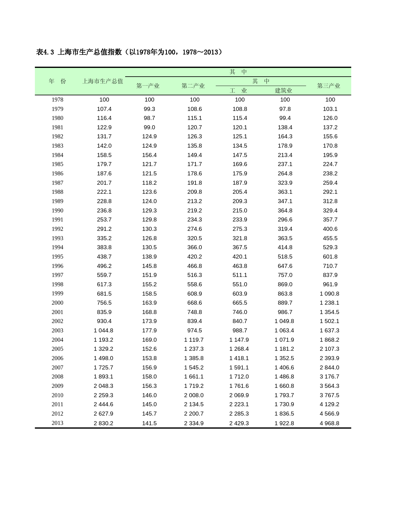 上海统计年鉴2014_ C0403