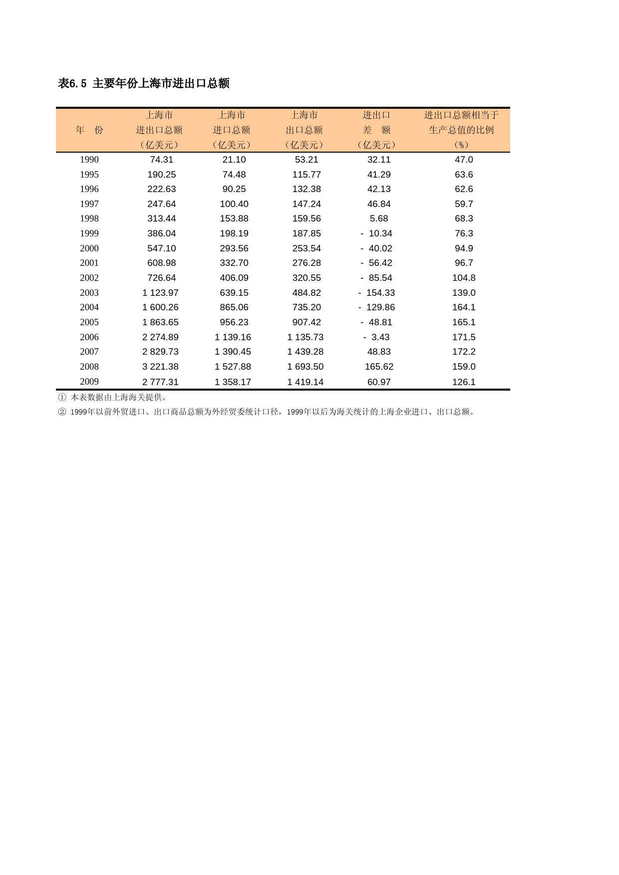 上海统计年鉴2010_ C0605