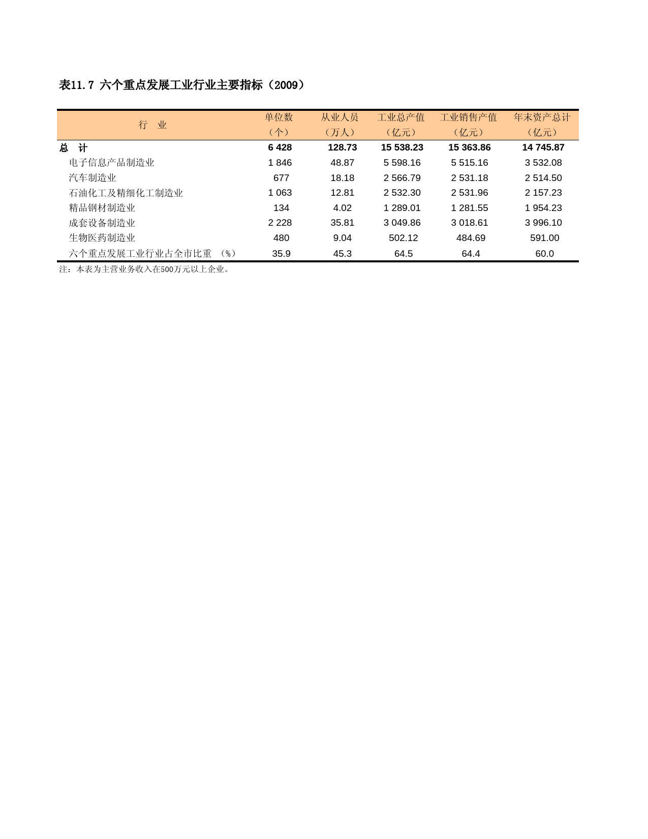 上海统计年鉴2010_ C1107