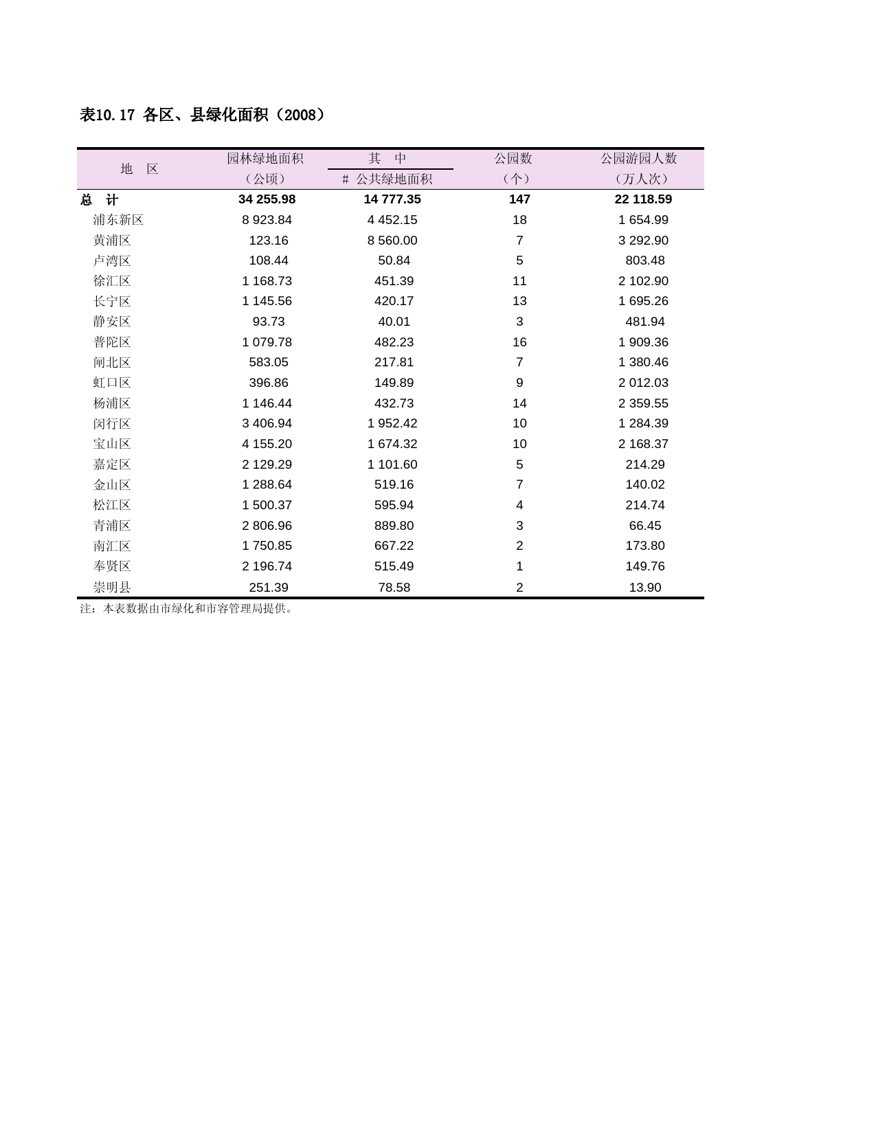 上海统计年鉴2009_ C1017_第1页