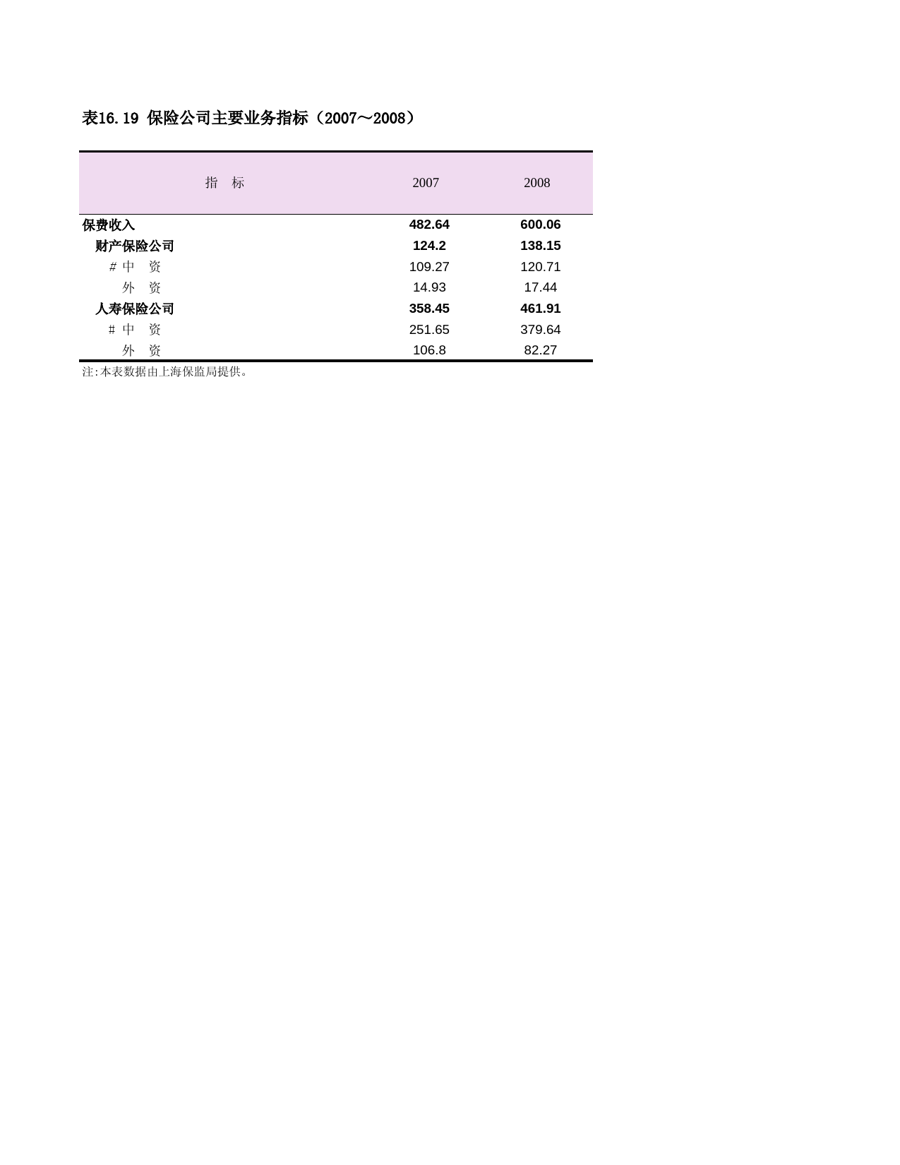 上海统计年鉴2009_ C1619_第1页