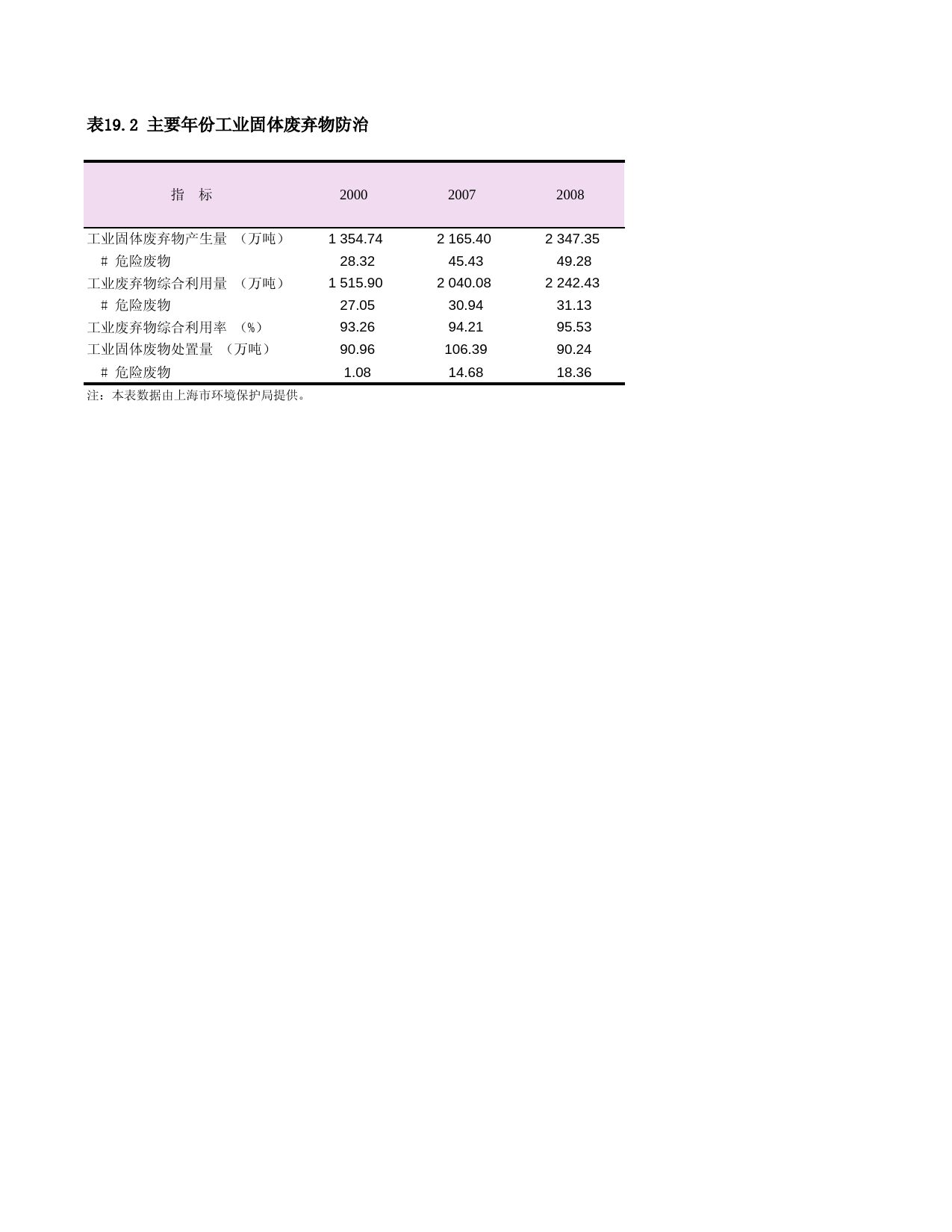 上海统计年鉴2009_ C1902_第1页