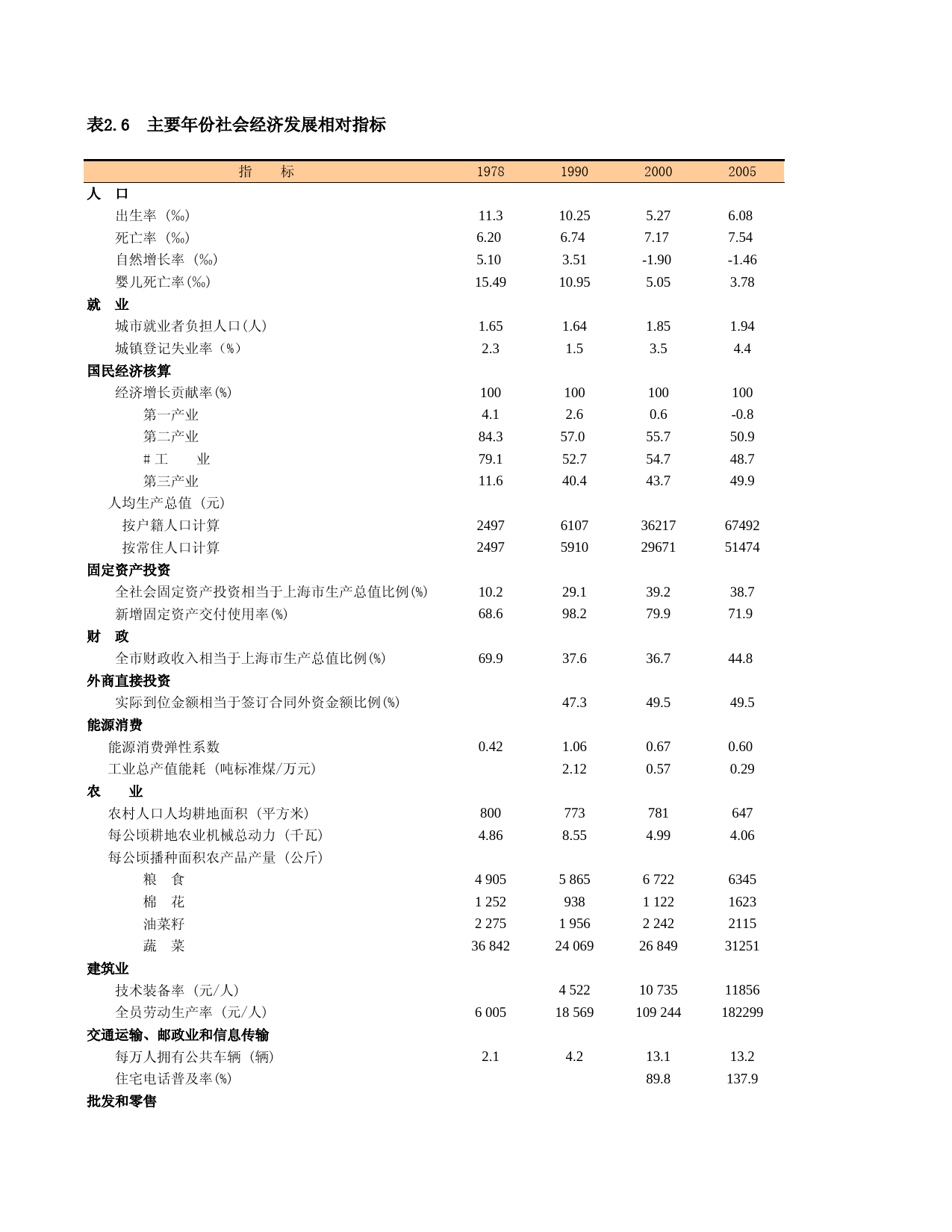 上海统计年鉴2006_ C0206_第1页
