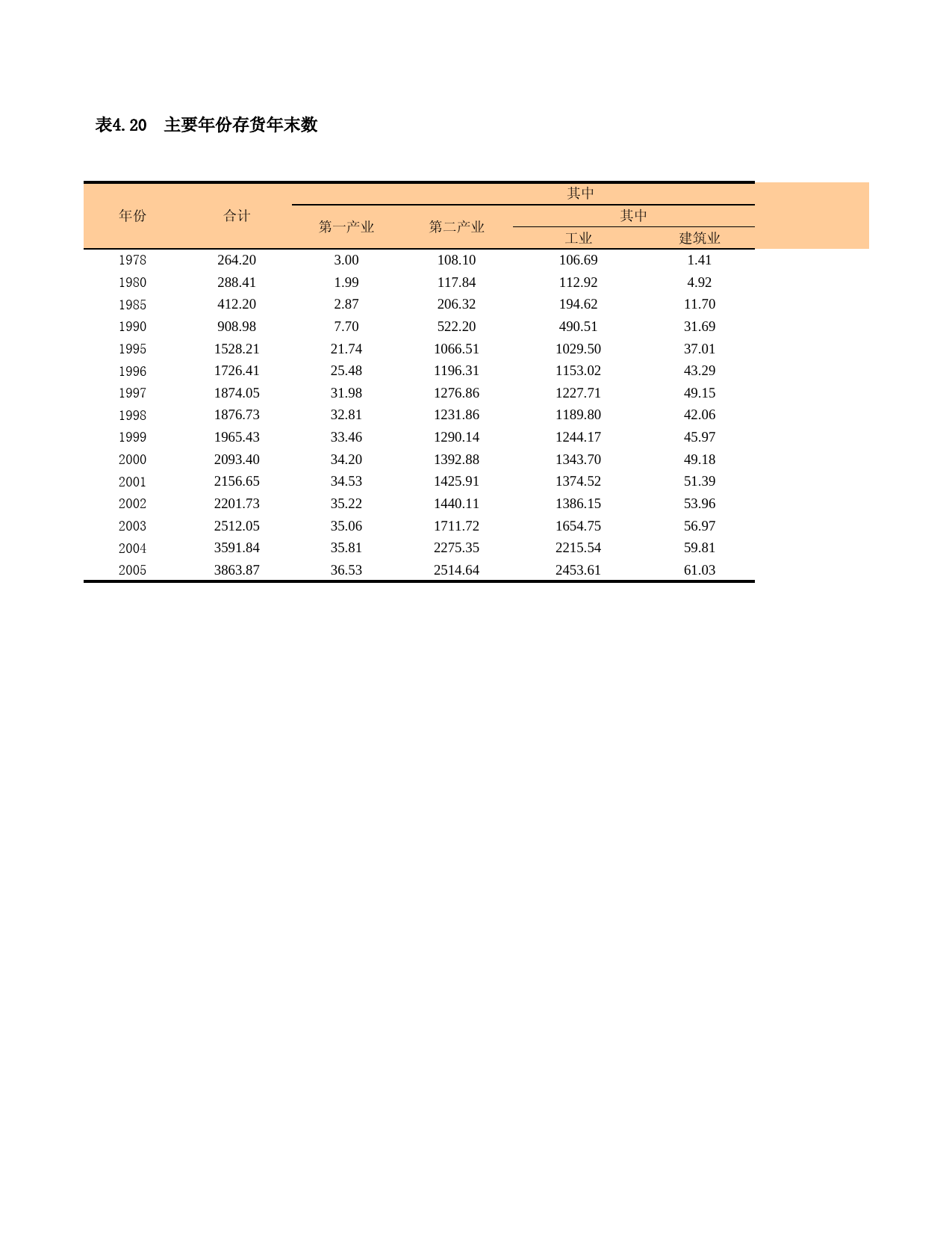 上海统计年鉴2006_ C0420