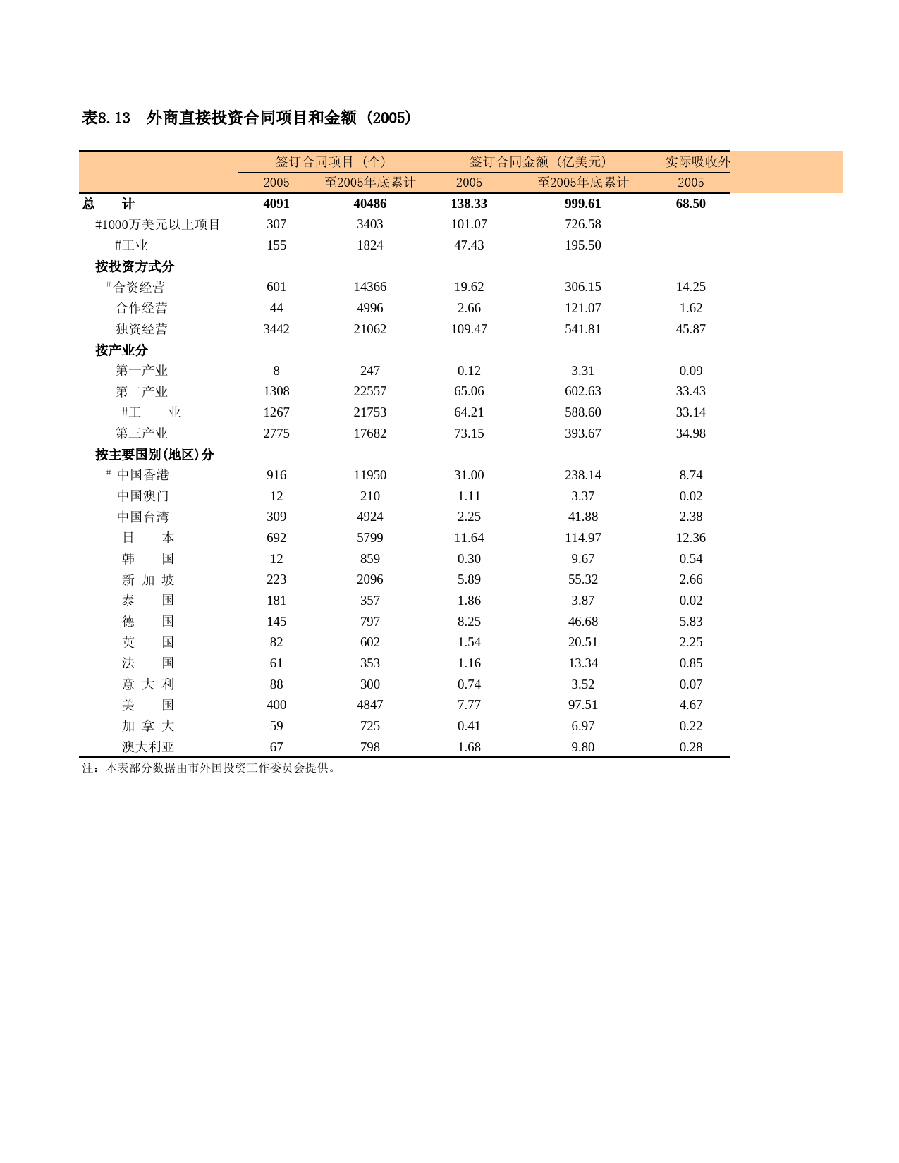 上海统计年鉴2006_ C0813_第1页