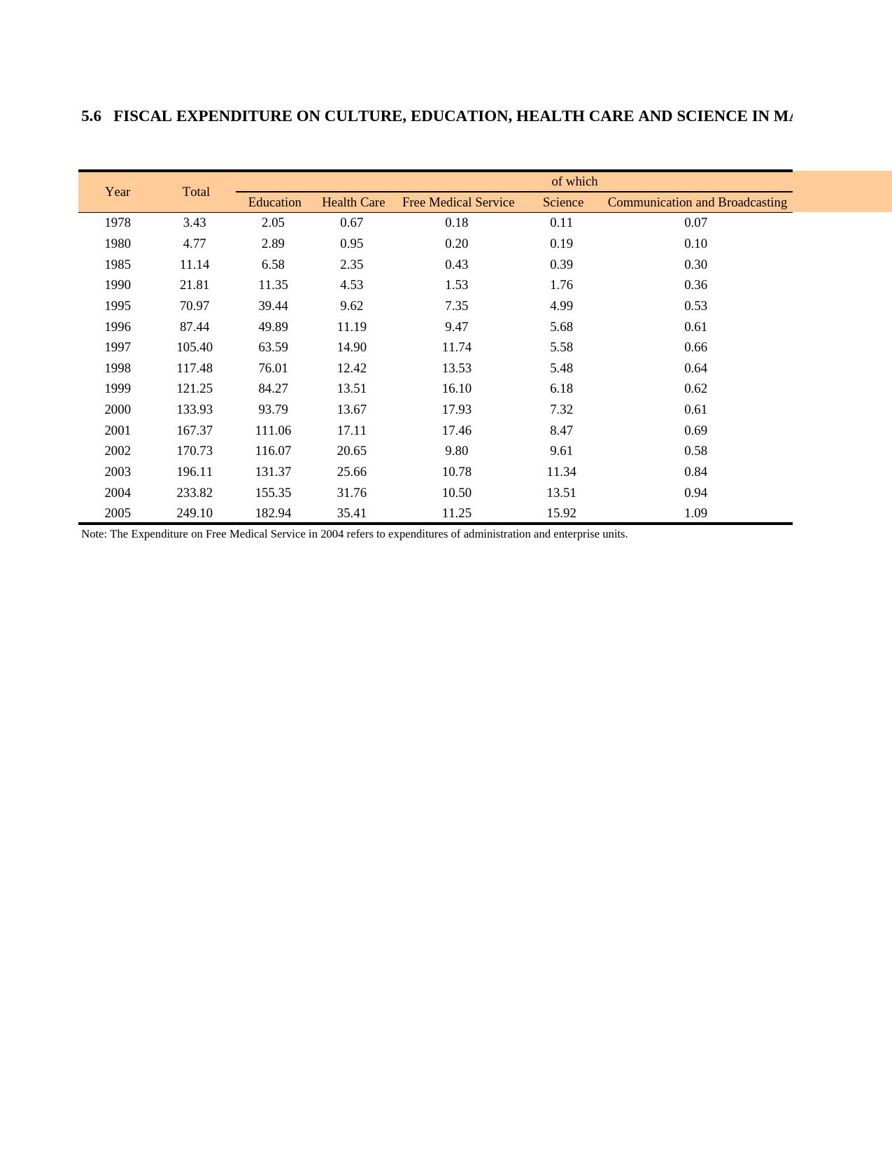 上海统计年鉴2006_ E0506