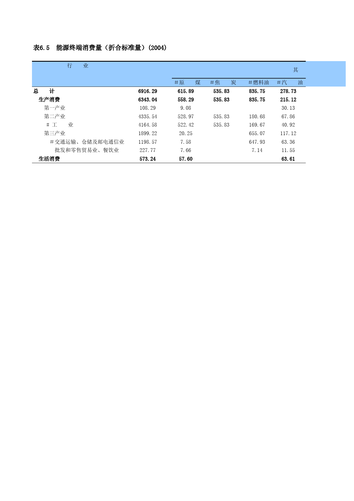 上海统计年鉴2005_ C0605
