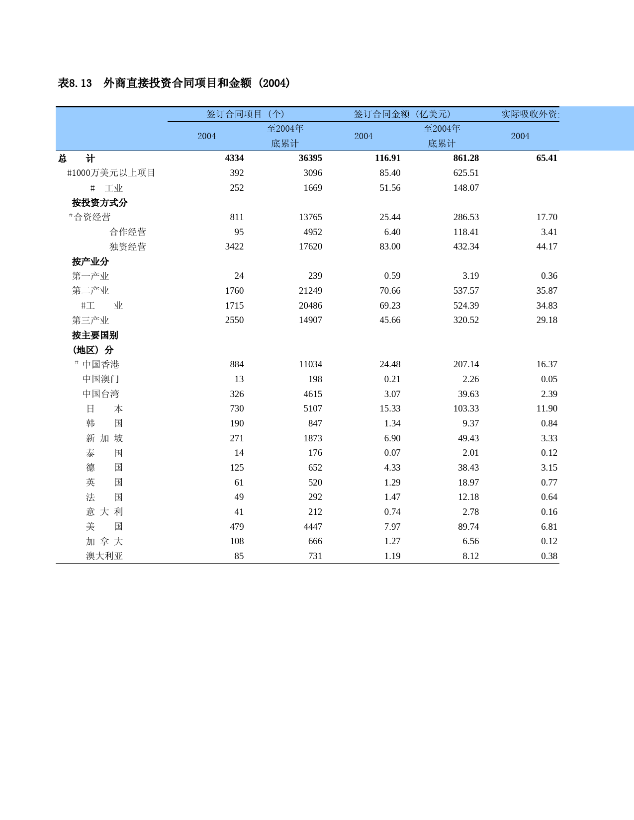 上海统计年鉴2005_ C0813_第1页