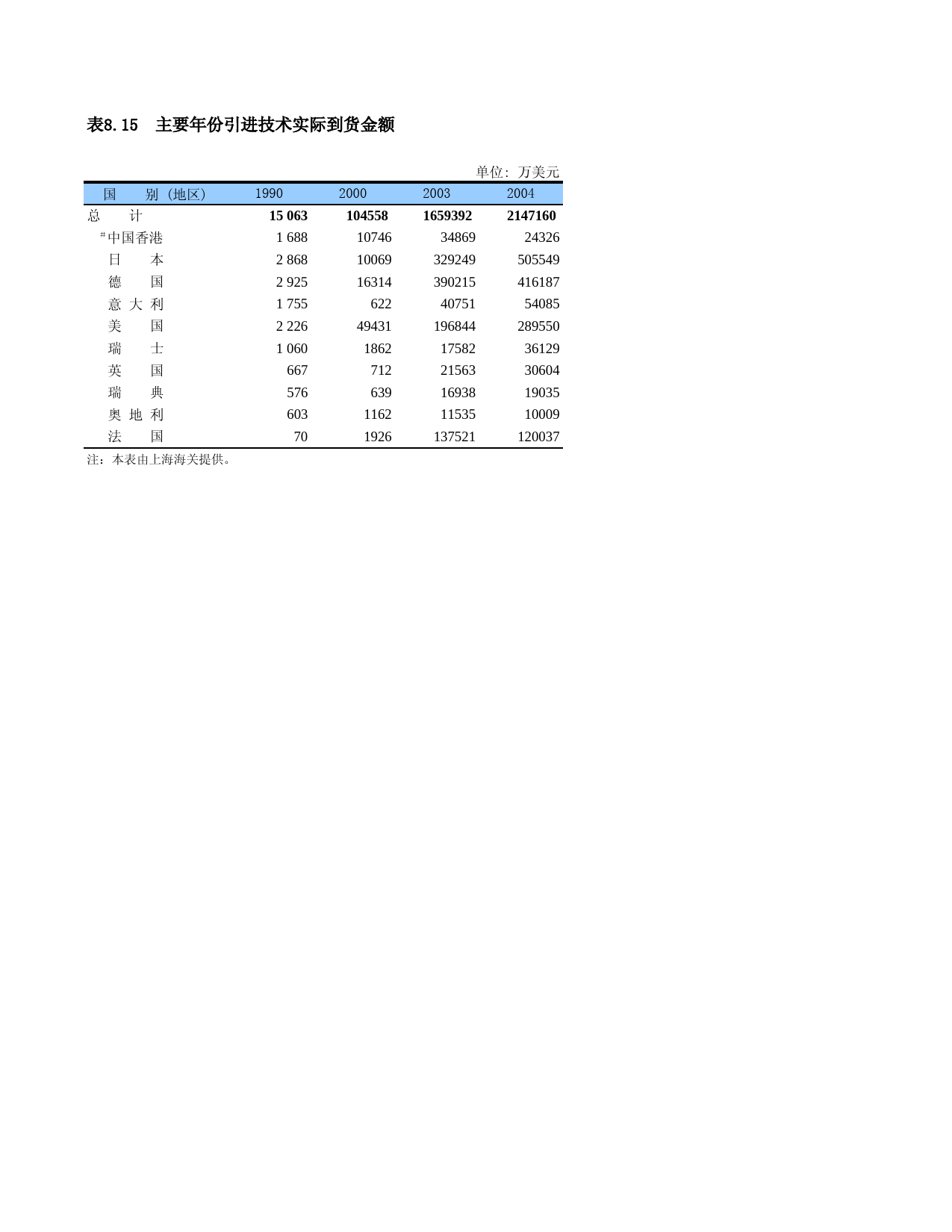 上海统计年鉴2005_ C0815