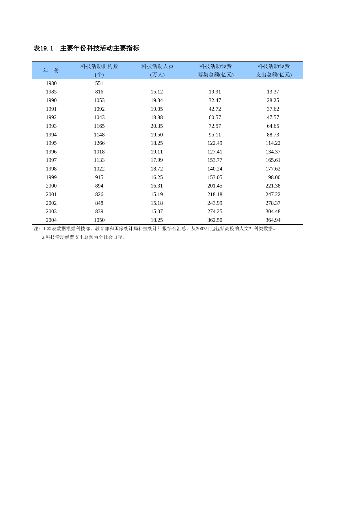 上海统计年鉴2005_ C1901