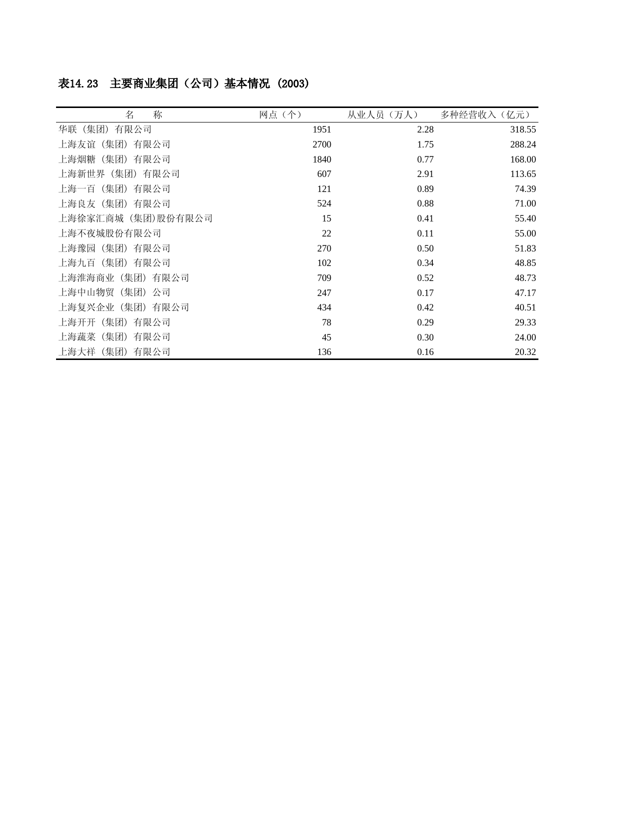 上海统计年鉴2004_ c1423