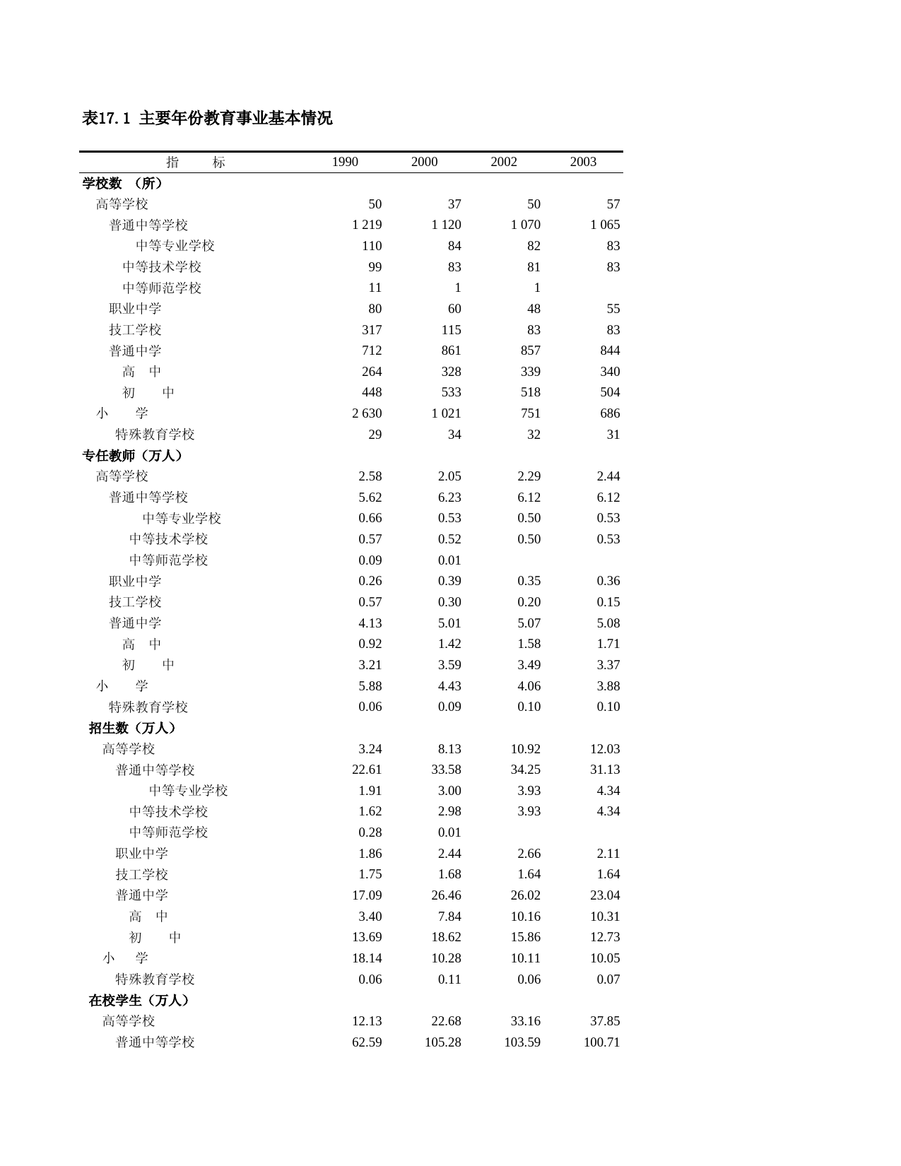 上海统计年鉴2004_ c1701