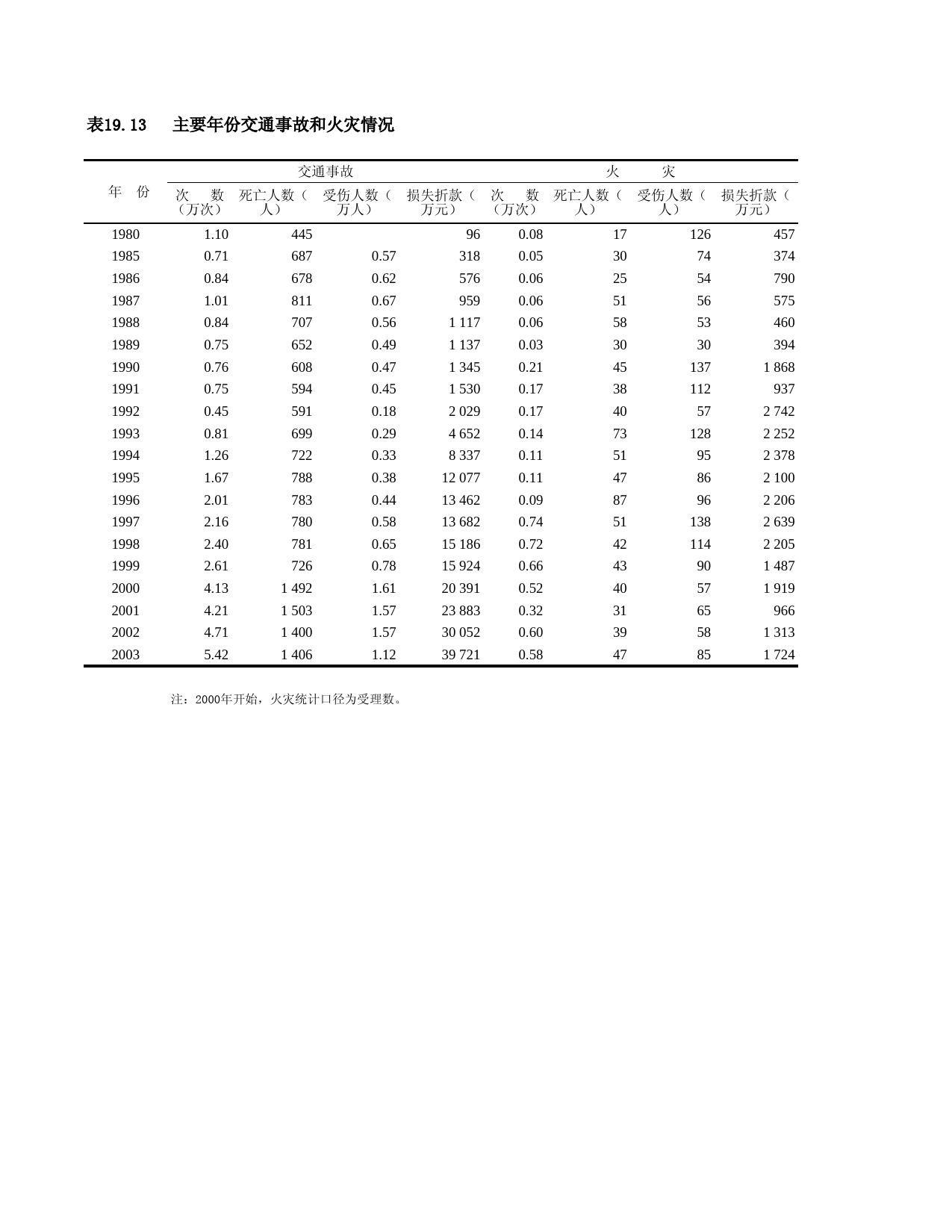 上海统计年鉴2004_ c1913