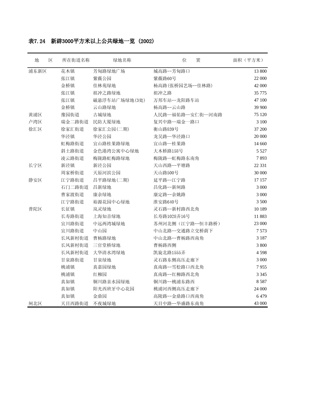 上海统计年鉴2003_ C0724_第1页