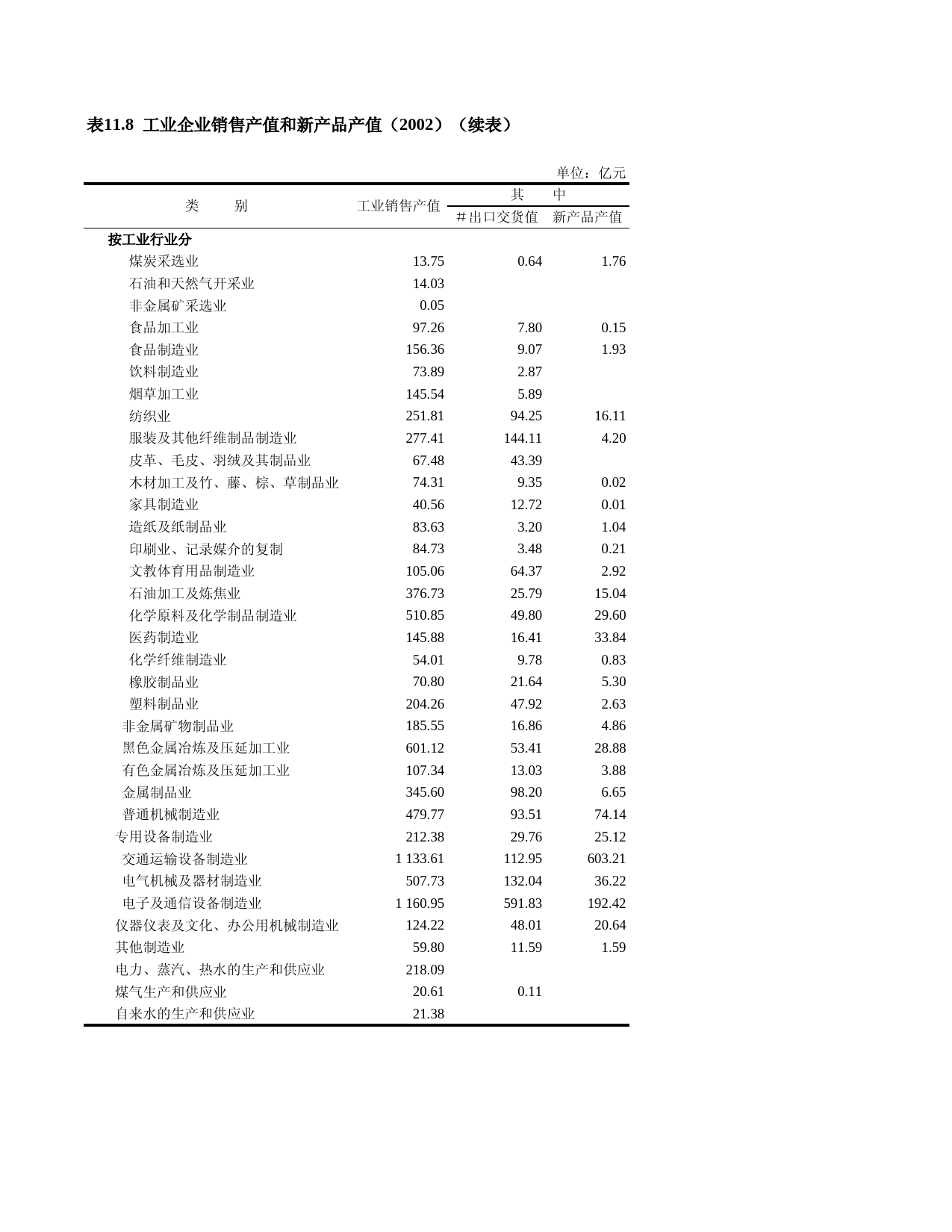 上海统计年鉴2003_ C11081
