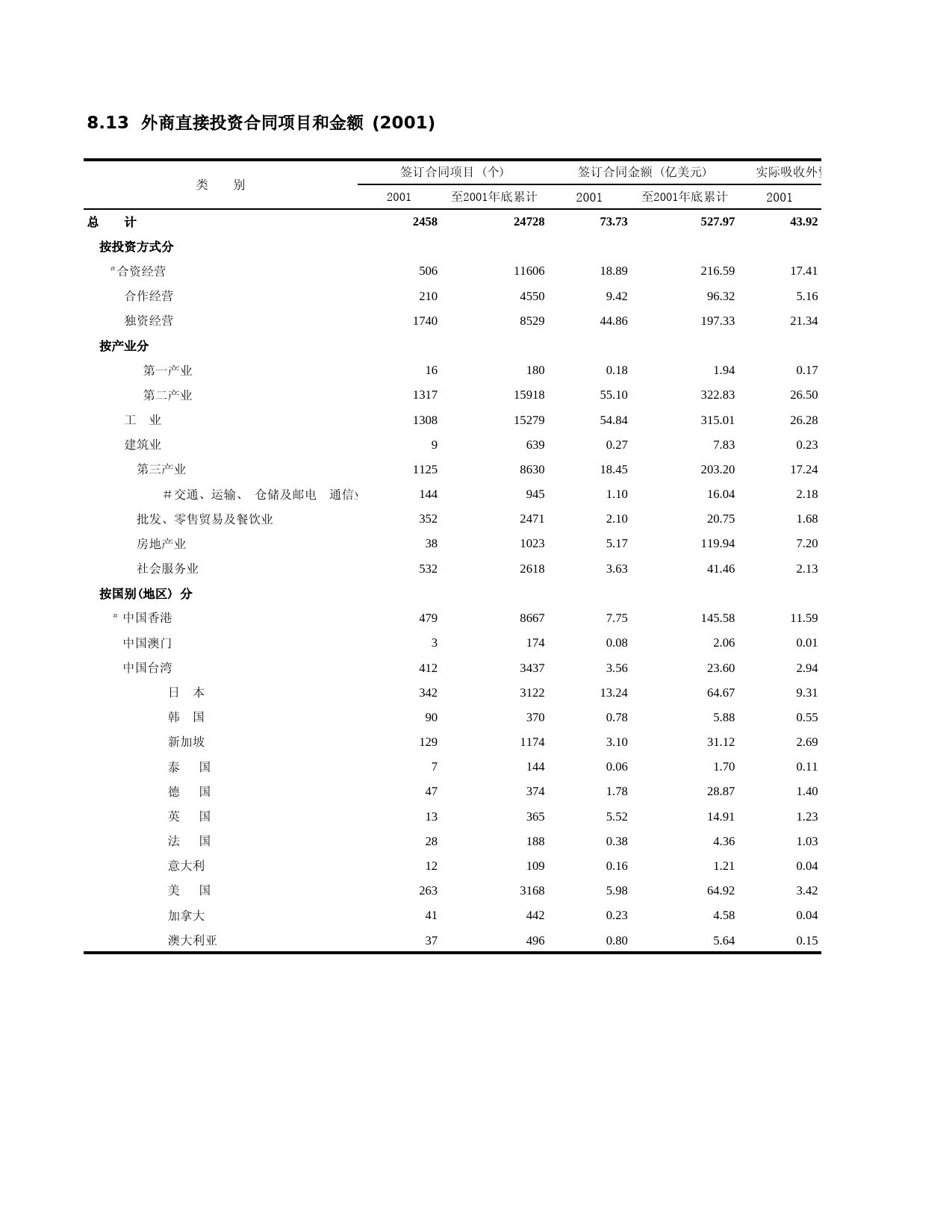 上海统计年鉴2002_ C0813_第1页