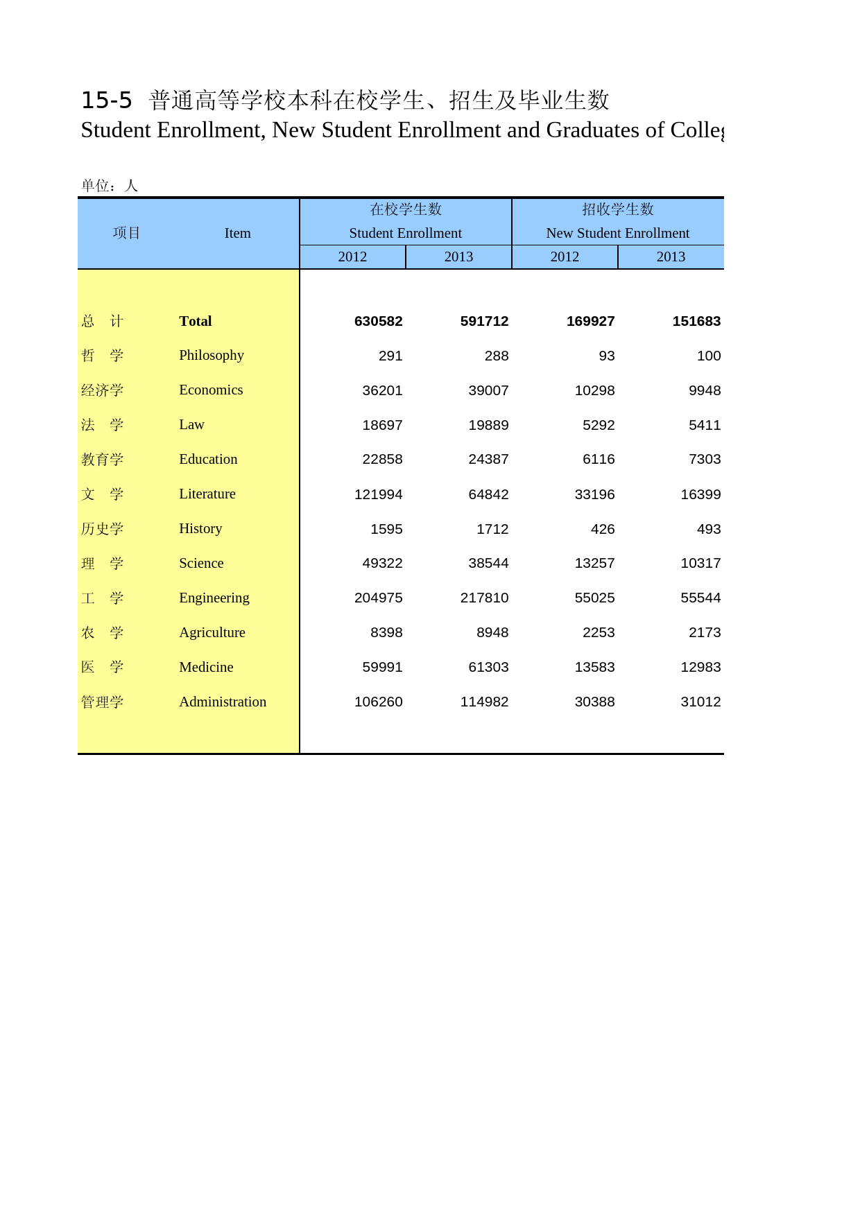 湖南统计年鉴2014_ 15-05