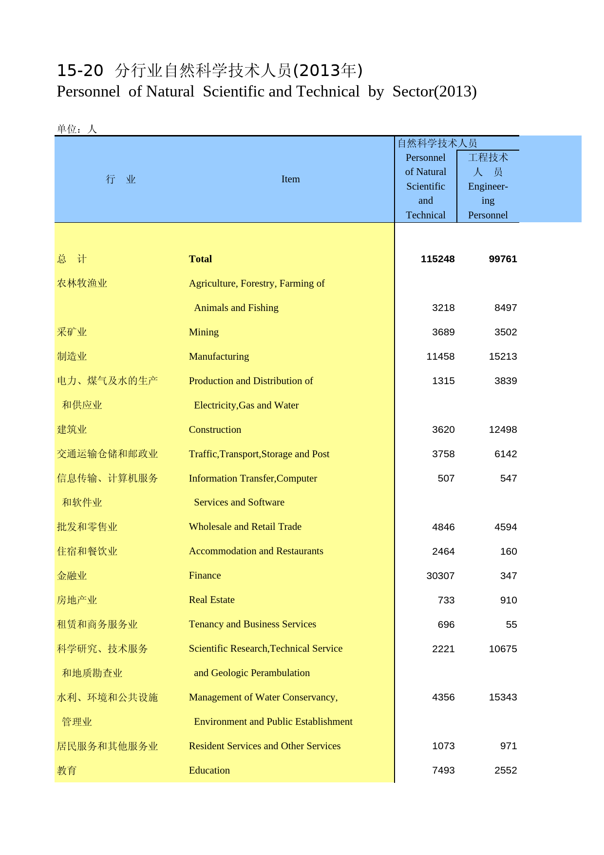 湖南统计年鉴2014_ 15-20_第1页